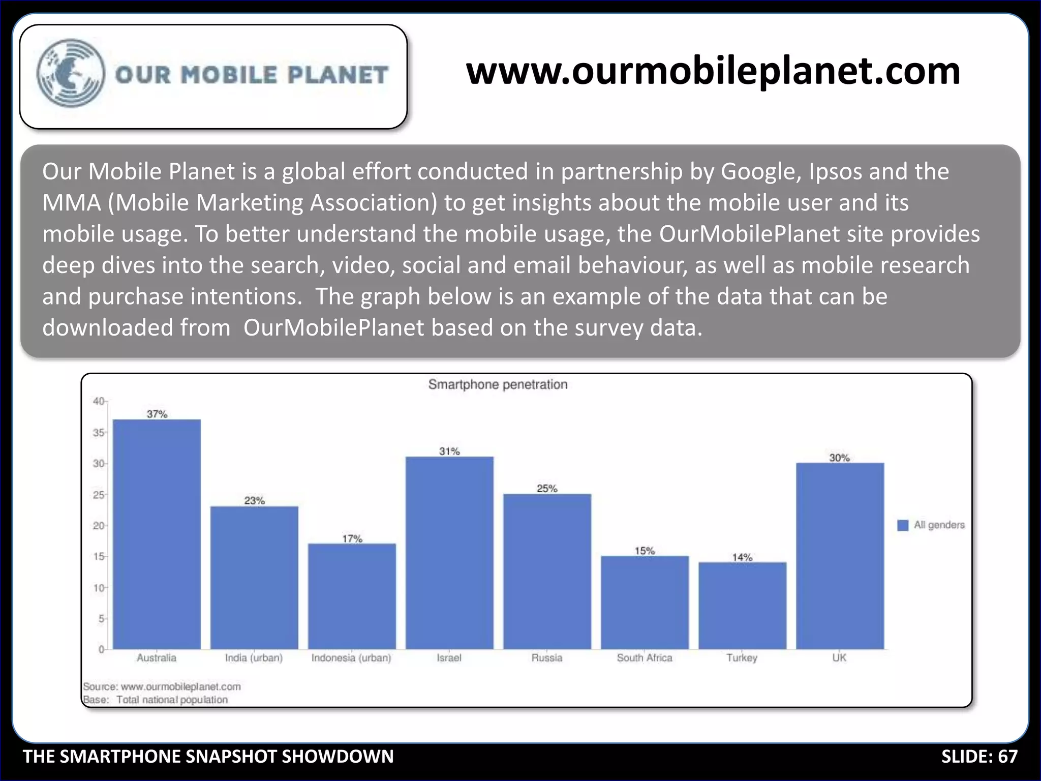 www.ourmobileplanet.com

 Our Mobile Planet is a global effort conducted in partnership by Google, Ipsos and the
 MMA (Mobile Marketing Association) to get insights about the mobile user and its
 mobile usage. To better understand the mobile usage, the OurMobilePlanet site provides
 deep dives into the search, video, social and email behaviour, as well as mobile research
 and purchase intentions. The graph below is an example of the data that can be
 downloaded from OurMobilePlanet based on the survey data.




THE SMARTPHONE SNAPSHOT SHOWDOWN                                                      SLIDE: 67
 
