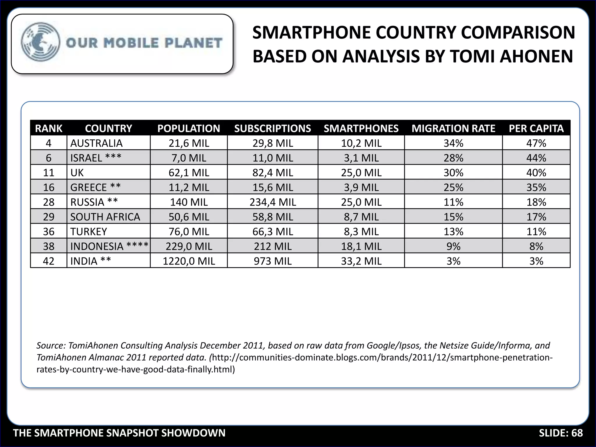 SMARTPHONE COUNTRY COMPARISON
                                                     BASED ON ANALYSIS BY TOMI AHONEN


   RANK      COUNTRY     POPULATION              SUBSCRIPTIONS        SMARTPHONES         MIGRATION RATE         PER CAPITA
     4    AUSTRALIA        21,6 MIL                 29,8 MIL            10,2 MIL               34%                  47%
     6    ISRAEL ***        7,0 MIL                 11,0 MIL             3,1 MIL               28%                  44%
    11    UK               62,1 MIL                 82,4 MIL            25,0 MIL               30%                  40%
    16    GREECE **        11,2 MIL                 15,6 MIL             3,9 MIL               25%                  35%
    28    RUSSIA **        140 MIL                 234,4 MIL            25,0 MIL               11%                  18%
    29    SOUTH AFRICA     50,6 MIL                 58,8 MIL             8,7 MIL               15%                  17%
    36    TURKEY           76,0 MIL                 66,3 MIL             8,3 MIL               13%                  11%
    38    INDONESIA **** 229,0 MIL                  212 MIL             18,1 MIL                9%                   8%
    42    INDIA **        1220,0 MIL                973 MIL             33,2 MIL                3%                   3%




   Source: TomiAhonen Consulting Analysis December 2011, based on raw data from Google/Ipsos, the Netsize Guide/Informa, and
   TomiAhonen Almanac 2011 reported data. (http://communities-dominate.blogs.com/brands/2011/12/smartphone-penetration-
   rates-by-country-we-have-good-data-finally.html)




THE SMARTPHONE SNAPSHOT SHOWDOWN                                                                                        SLIDE: 68
 