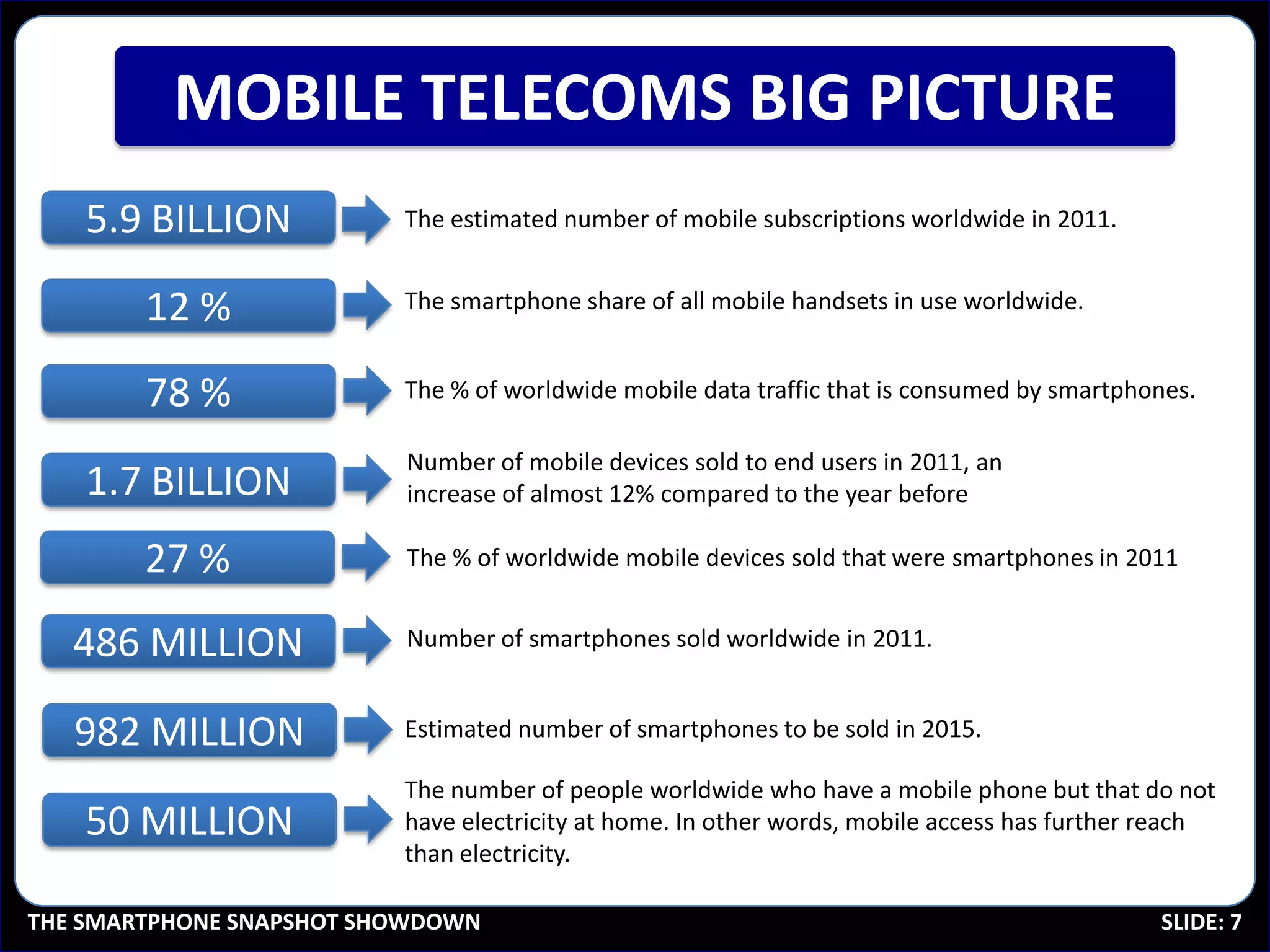 MOBILE TELECOMS BIG PICTURE
    5.9 BILLION           The estimated number of mobile subscriptions worldwide in 2011.


        12 %              The smartphone share of all mobile handsets in use worldwide.


        78 %              The % of worldwide mobile data traffic that is consumed by smartphones.

                          Number of mobile devices sold to end users in 2011, an
    1.7 BILLION           increase of almost 12% compared to the year before

        27 %              The % of worldwide mobile devices sold that were smartphones in 2011


   486 MILLION            Number of smartphones sold worldwide in 2011.


   982 MILLION            Estimated number of smartphones to be sold in 2015.

                          The number of people worldwide who have a mobile phone but that do not
    50 MILLION            have electricity at home. In other words, mobile access has further reach
                          than electricity.

THE SMARTPHONE SNAPSHOT SHOWDOWN                                                              SLIDE: 7
 