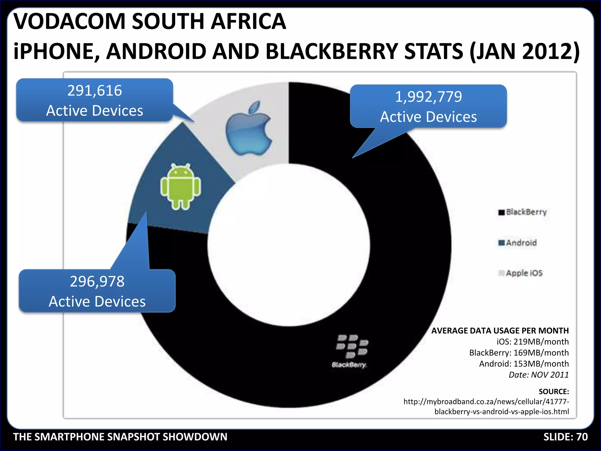 VODACOM SOUTH AFRICA
iPHONE, ANDROID AND BLACKBERRY STATS (JAN 2012)
       291,616                       1,992,779
    Active Devices                 Active Devices




        296,978
     Active Devices
                                             AVERAGE DATA USAGE PER MONTH
                                                            iOS: 219MB/month
                                                     BlackBerry: 169MB/month
                                                        Android: 153MB/month
                                                               Date: NOV 2011
                                                                            SOURCE:
                                      http://mybroadband.co.za/news/cellular/41777-
                                              blackberry-vs-android-vs-apple-ios.html


THE SMARTPHONE SNAPSHOT SHOWDOWN                                             SLIDE: 70
 