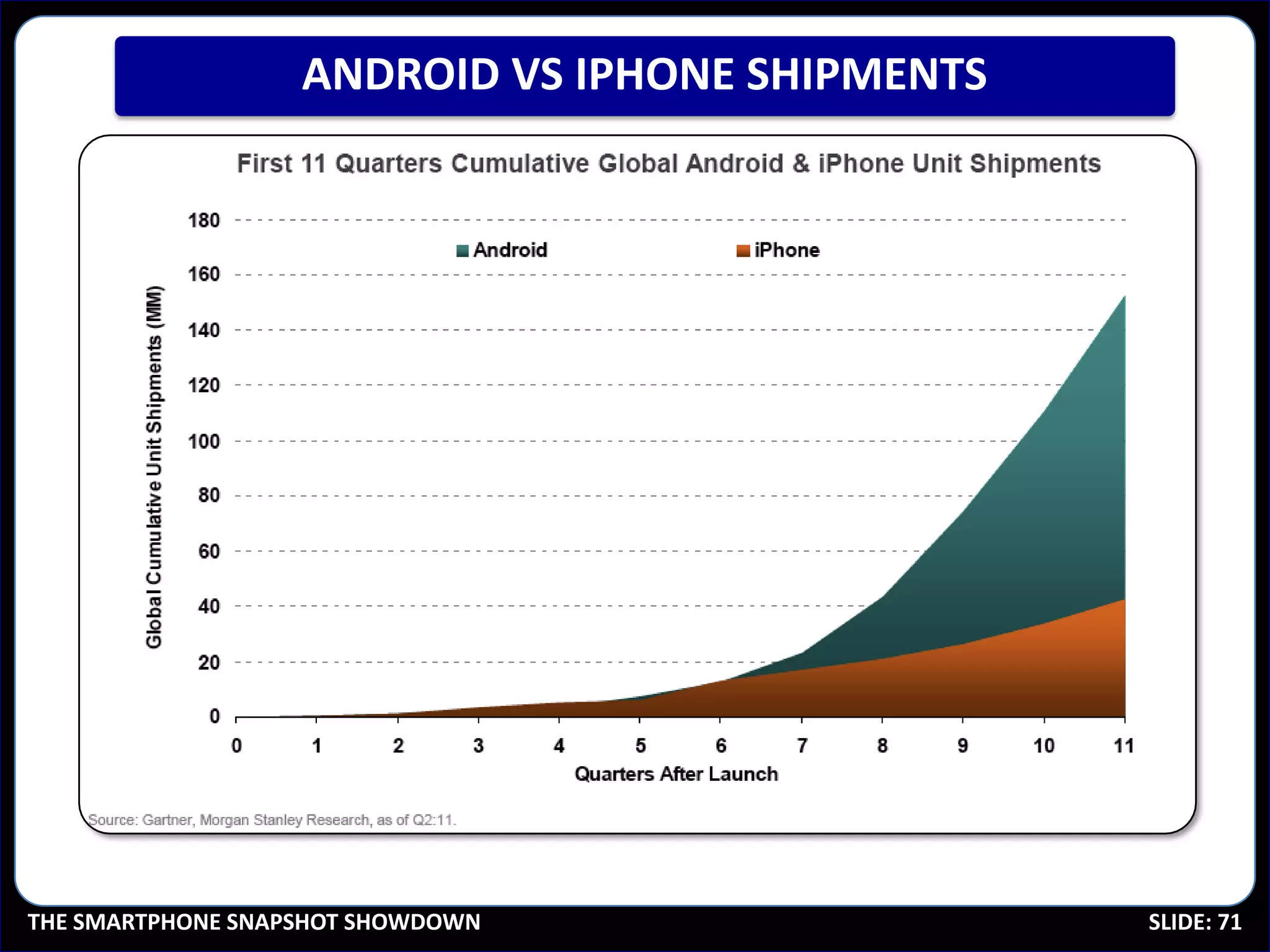 ANDROID VS IPHONE SHIPMENTS




THE SMARTPHONE SNAPSHOT SHOWDOWN                 SLIDE: 71
 