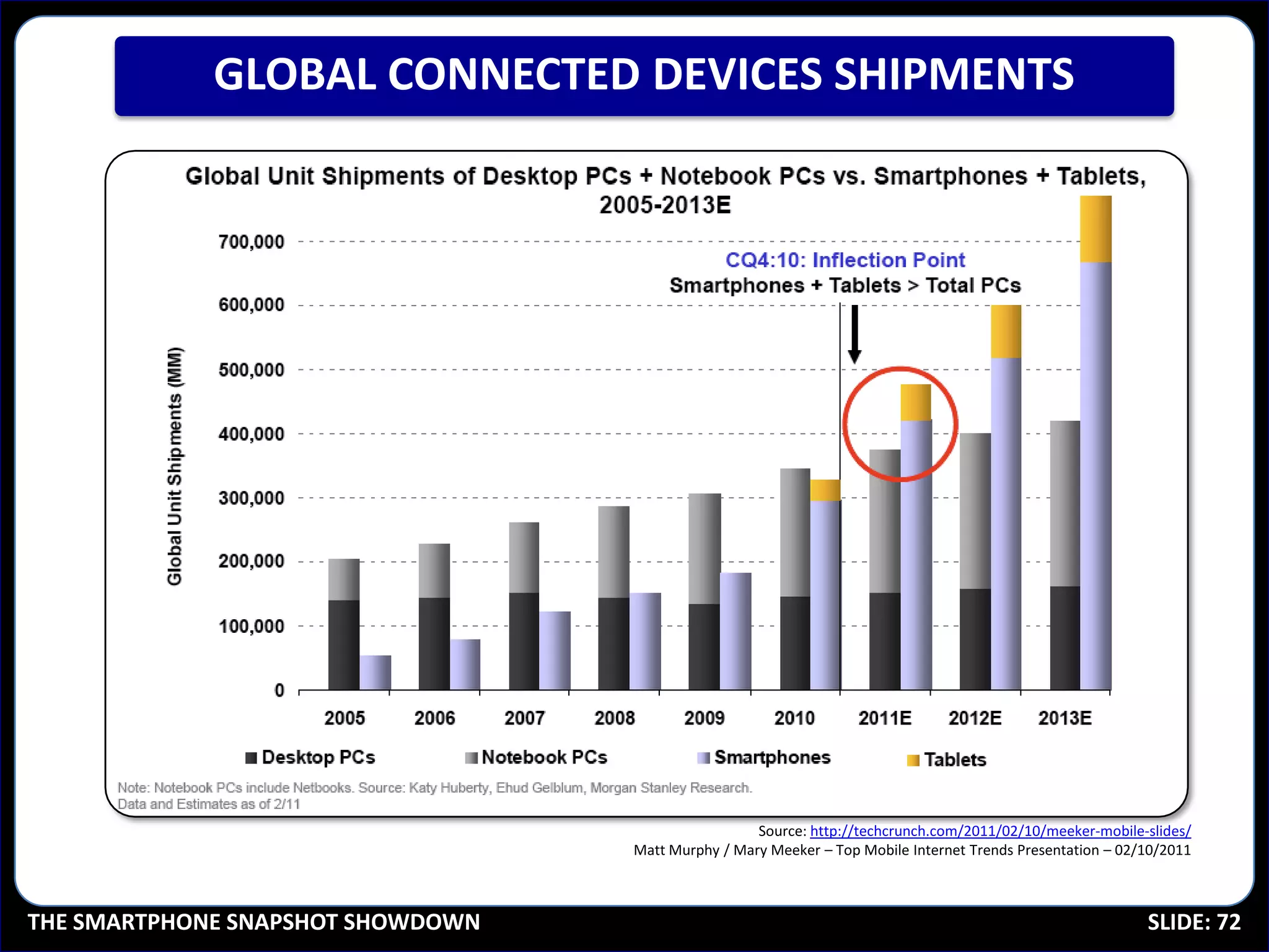 GLOBAL CONNECTED DEVICES SHIPMENTS




                                                    Source: http://techcrunch.com/2011/02/10/meeker-mobile-slides/
                                   Matt Murphy / Mary Meeker – Top Mobile Internet Trends Presentation – 02/10/2011



THE SMARTPHONE SNAPSHOT SHOWDOWN                                                                            SLIDE: 72
 