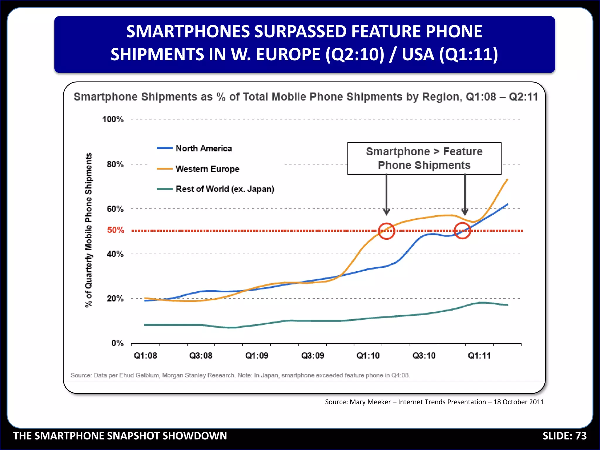 SMARTPHONES SURPASSED FEATURE PHONE
              SHIPMENTS IN W. EUROPE (Q2:10) / USA (Q1:11)




                                      Source: Mary Meeker – Internet Trends Presentation – 18 October 2011



THE SMARTPHONE SNAPSHOT SHOWDOWN                                                                         SLIDE: 73
 