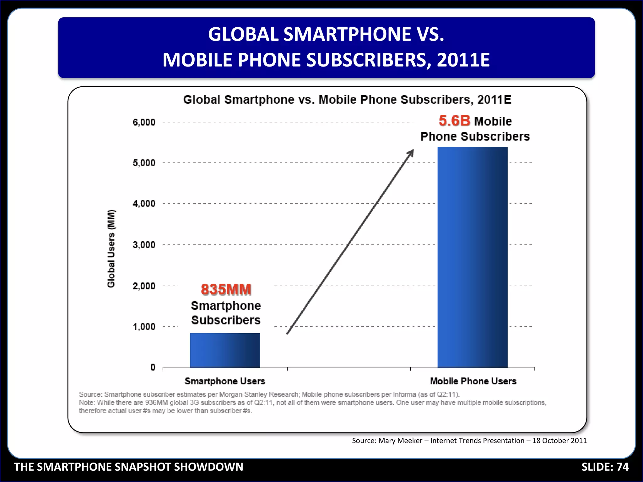 GLOBAL SMARTPHONE VS.
                    MOBILE PHONE SUBSCRIBERS, 2011E




                                     Source: Mary Meeker – Internet Trends Presentation – 18 October 2011


THE SMARTPHONE SNAPSHOT SHOWDOWN                                                                       SLIDE: 74
 