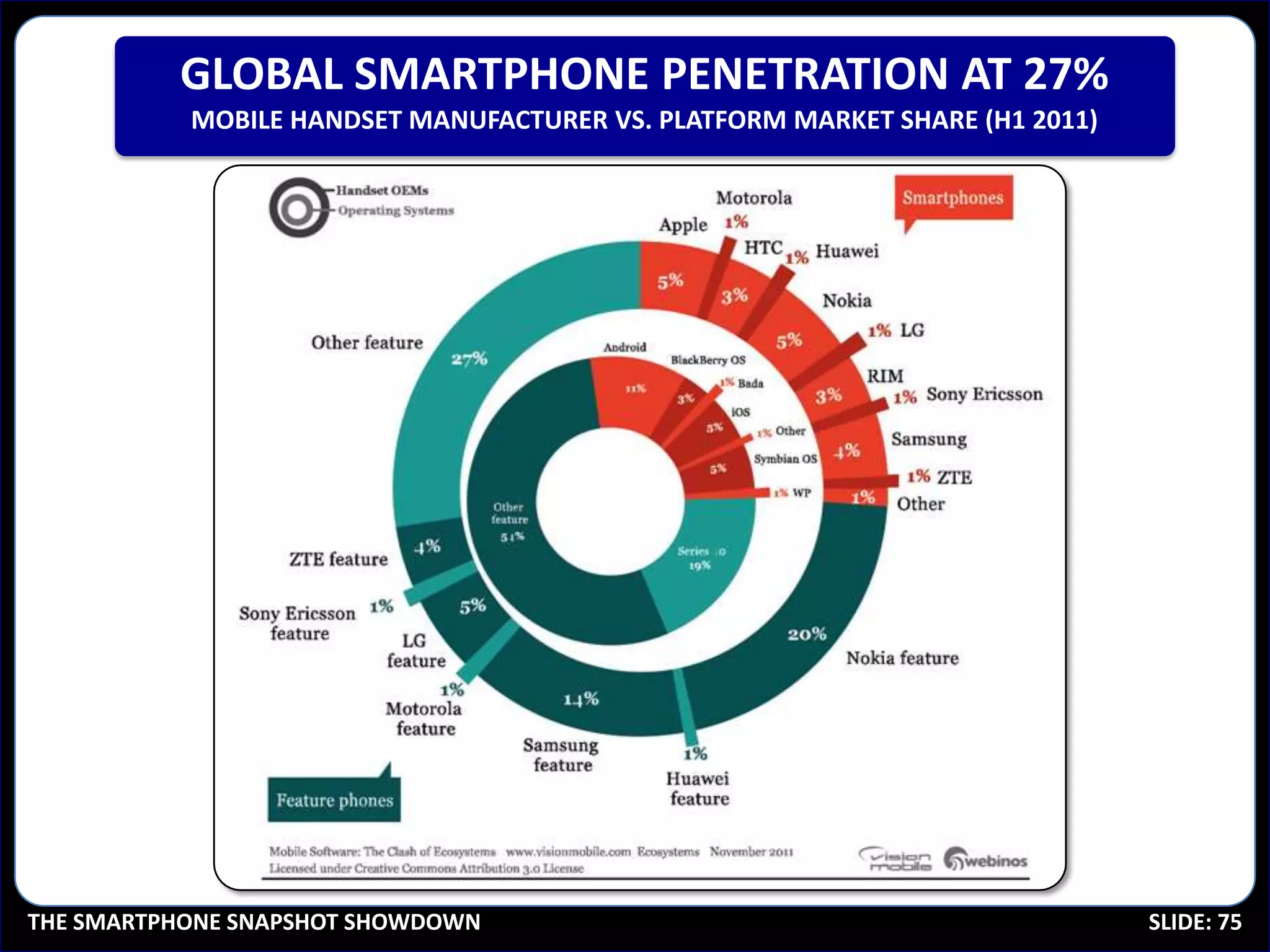 GLOBAL SMARTPHONE PENETRATION AT 27%
           MOBILE HANDSET MANUFACTURER VS. PLATFORM MARKET SHARE (H1 2011)




THE SMARTPHONE SNAPSHOT SHOWDOWN                                             SLIDE: 75
 