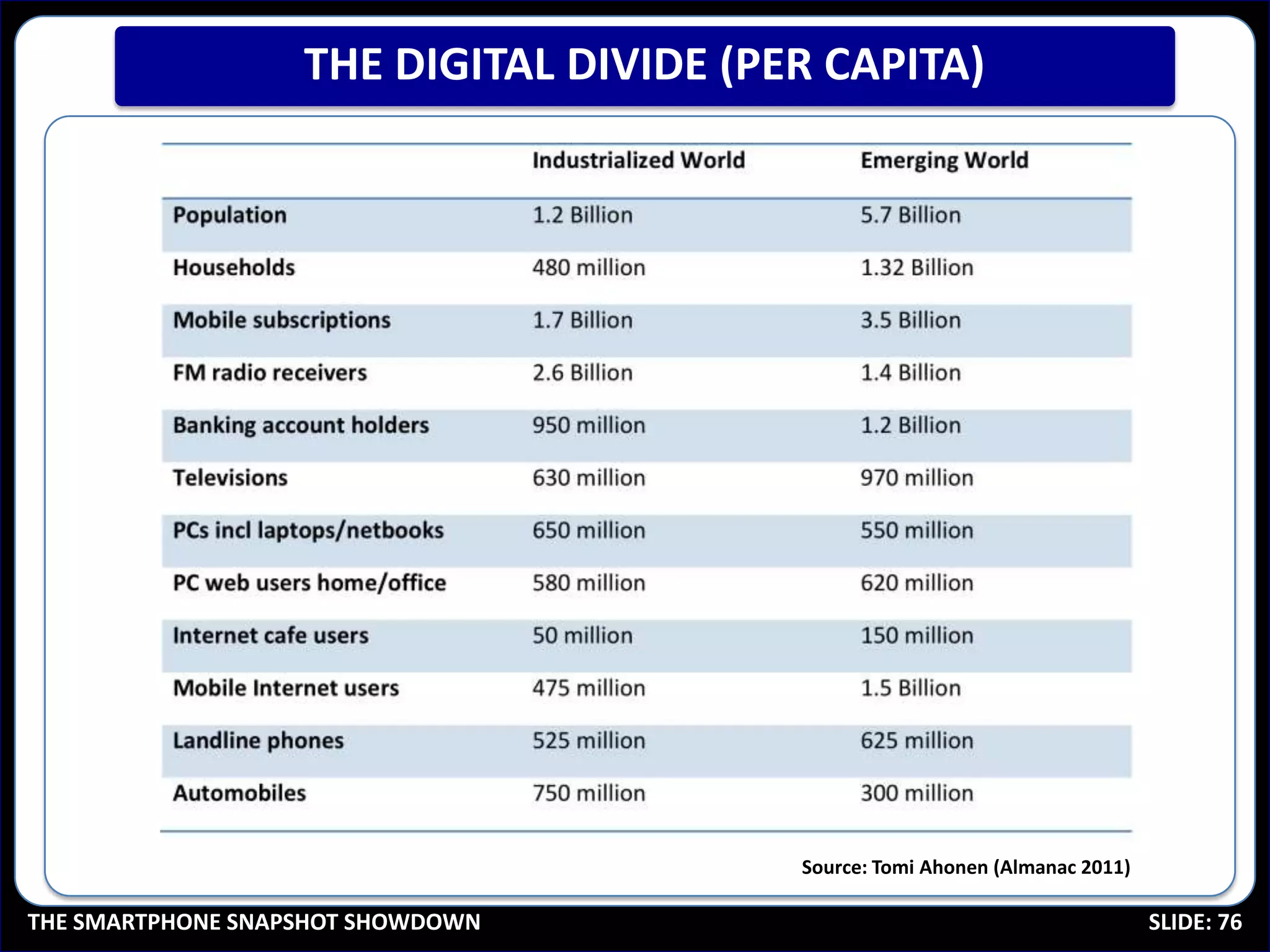 THE DIGITAL DIVIDE (PER CAPITA)




                                         Source: Tomi Ahonen (Almanac 2011)

THE SMARTPHONE SNAPSHOT SHOWDOWN                                              SLIDE: 76
 
