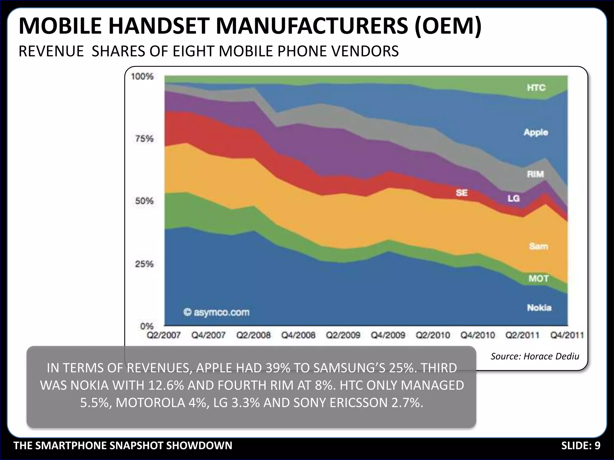 MOBILE HANDSET MANUFACTURERS (OEM)
REVENUE SHARES OF EIGHT MOBILE PHONE VENDORS




                                                                  Source: Horace Dediu
    IN TERMS OF REVENUES, APPLE HAD 39% TO SAMSUNG’S 25%. THIRD
   WAS NOKIA WITH 12.6% AND FOURTH RIM AT 8%. HTC ONLY MANAGED
         5.5%, MOTOROLA 4%, LG 3.3% AND SONY ERICSSON 2.7%.

THE SMARTPHONE SNAPSHOT SHOWDOWN                                                 SLIDE: 9
 