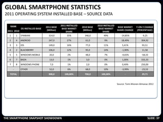 GLOBAL SMARTPHONE STATISTICS
2011 OPERATING SYSTEM INSTALLED BASE – SOURCE DATA

    RANK                                 ...