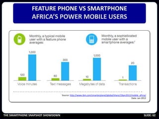 FEATURE PHONE VS SMARTPHONE
                AFRICA’S POWER MOBILE USERS




                                   Source: htt...