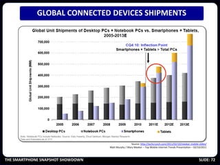 GLOBAL CONNECTED DEVICES SHIPMENTS




                                                    Source: http://techcrunch.com/2...