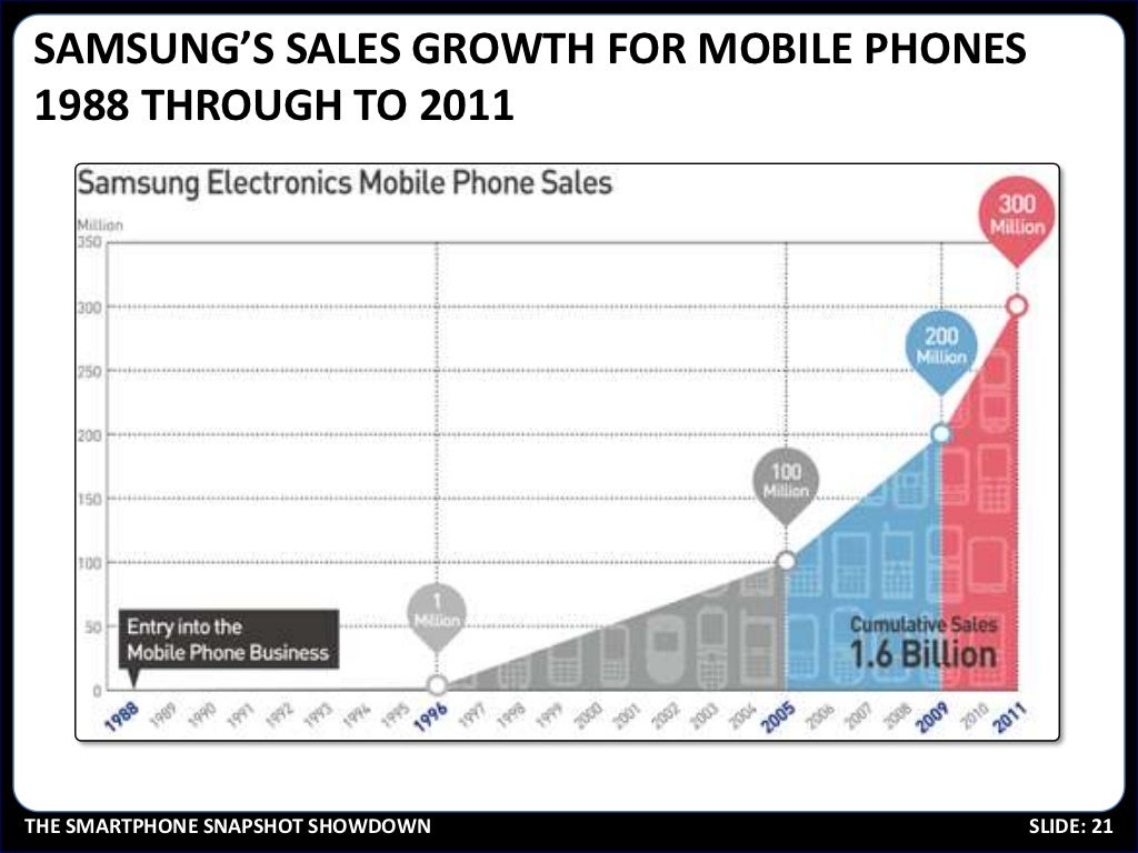 SAMSUNG’S SALES GROWTH FOR MOBILE