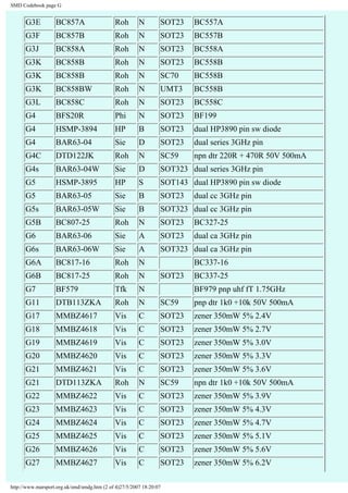 SMD Codebook page G 
G3E BC857A Roh N SOT23 BC557A 
G3F BC857B Roh N SOT23 BC557B 
G3J BC858A Roh N SOT23 BC558A 
G3K BC858B Roh N SOT23 BC558B 
G3K BC858B Roh N SC70 BC558B 
G3K BC858BW Roh N UMT3 BC558B 
G3L BC858C Roh N SOT23 BC558C 
G4 BFS20R Phi N SOT23 BF199 
G4 HSMP-3894 HP B SOT23 dual HP3890 pin sw diode 
G4 BAR63-04 Sie D SOT23 dual series 3GHz pin 
G4C DTD122JK Roh N SC59 npn dtr 220R + 470R 50V 500mA 
G4s BAR63-04W Sie D SOT323 dual series 3GHz pin 
G5 HSMP-3895 HP S SOT143 dual HP3890 pin sw diode 
G5 BAR63-05 Sie B SOT23 dual cc 3GHz pin 
G5s BAR63-05W Sie B SOT323 dual cc 3GHz pin 
G5B BC807-25 Roh N SOT23 BC327-25 
G6 BAR63-06 Sie A SOT23 dual ca 3GHz pin 
G6s BAR63-06W Sie A SOT323 dual ca 3GHz pin 
G6A BC817-16 Roh N BC337-16 
G6B BC817-25 Roh N SOT23 BC337-25 
G7 BF579 Tfk N BF979 pnp uhf fT 1.75GHz 
G11 DTB113ZKA Roh N SC59 pnp dtr 1k0 +10k 50V 500mA 
G17 MMBZ4617 Vis C SOT23 zener 350mW 5% 2.4V 
G18 MMBZ4618 Vis C SOT23 zener 350mW 5% 2.7V 
G19 MMBZ4619 Vis C SOT23 zener 350mW 5% 3.0V 
G20 MMBZ4620 Vis C SOT23 zener 350mW 5% 3.3V 
G21 MMBZ4621 Vis C SOT23 zener 350mW 5% 3.6V 
G21 DTD113ZKA Roh N SC59 npn dtr 1k0 +10k 50V 500mA 
G22 MMBZ4622 Vis C SOT23 zener 350mW 5% 3.9V 
G23 MMBZ4623 Vis C SOT23 zener 350mW 5% 4.3V 
G24 MMBZ4624 Vis C SOT23 zener 350mW 5% 4.7V 
G25 MMBZ4625 Vis C SOT23 zener 350mW 5% 5.1V 
G26 MMBZ4626 Vis C SOT23 zener 350mW 5% 5.6V 
G27 MMBZ4627 Vis C SOT23 zener 350mW 5% 6.2V 
http://www.marsport.org.uk/smd/smdg.htm (2 of 4)27/5/2007 18:20:07 
 