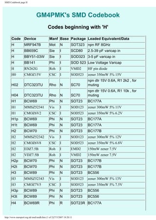 SMD Codebook page H 
GM4PMK's SMD Codebook 
Codes beginning with 'H' 
Code Device Manf Base Package Leaded Equivalent/Data 
H MRF947B Mot N SOT323 npn RF 8GHz 
H BB659C Sie I SCD80 2.5-39 pF varicap in 
H BBY51-03W Sie I SOD323 3-5 pF varicap in 
H BB141 Phi I SOD 523 Low Voltage Varicap 
H RN262G Roh I VMD2 HF pin diode 
H0 CMOZ15V CSC I SOD523 zener 350mW 5% 15V 
H02 DTC323TU Rho N SC70 
npn dtr 15V 0.6A, R1 2k2 , for 
muting 
H04 DTC323TU Rho N SC70 
npn dtr 15V 0.6A, R1 10k , for 
muting 
H1 BCW69 Phi N SOT23 BC177A 
H1 MMSZ52341 Vis I SOD123 zener 300mW 5% 11V 
H1 CMOZ6V2 CSC I SOD523 zener 350mW 5% 6.2V 
H1p BCW69 Phi N SOT23 BC177A 
H1t BCW69 Phi N SOT23 BC177A 
H2 BCW70 Phi N SOT23 BC177B 
H2 MMSZ52342 Vis I SOD123 zener 300mW 5% 12V 
H2 CMOZ6V8 CSC I SOD523 zener 350mW 5% 6.8V 
H2 EDZ7.5B Roh I EMD2 150mW zener 7.5V 
H2 VDZ7.5B Roh I VMD2 150mW zener 7.5V 
H2p BCW70 Phi N SOT23 BC177B 
H2t BCW70 Phi N SOT23 BC177B 
H3 BCW89 Phi N SOT23 BC556 
H3 MMSZ52343 Vis I SOD123 zener 300mW 5% 13V 
H3 CMOZ7V5 CSC I SOD523 zener 350mW 5% 7.5V 
H3p BCW89 Phi N SOT23 BC556 
H3t BCW89 Phi N SOT23 BC556 
H4 BCW69R Phi R SOT23R BC177A 
http://www.marsport.org.uk/smd/smdh.htm (1 of 2)27/5/2007 18:20:11 
 