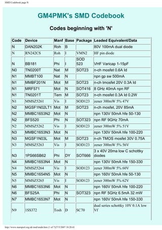 SMD Codebook page N 
GM4PMK's SMD Codebook 
Codes beginning with 'N' 
Code Device Manf Base Package Leaded Equivalent/Data 
N DAN202K Roh B 80V 100mA dual diode 
N RN242CS Roh I VMN2 HF pin diode 
N BB181 Phi I 
SOD 
523 VHF Varicap 1-15pF 
N0 TN0200T Nat M SOT23 n-ch mosfet 0.6A Id 
N1 MMBT100 Nat N npn gp sw 500mA 
N1 MMBF201N Mot M SOT23 n-ch tmosfet 20V 0.3A Id 
N1 MRF571 Mot N SOT416 8 GHz 40mA npn RF 
N1 TN0201T Tem M SOT23 n-ch mosfet 0.3A Id 0.2W 
N1 MMSZ5261 Vis I SOD123 zener 300mW 5% 47V 
N2 MGSF1N02LT1 Mot M SOT23 n-ch mosfet, 20V 85mA 
N2 MMBC1653N2 Mot N npn 130V 50mA hfe 50-130 
N2 BFS520 Phi N SOT323 npn RF 9GHz 70mA 
N2 MMSZ5262 Vis I SOD123 zener 300mW 5% 51V 
N3 MMBC1653N3 Mot N npn 130V 50mA hfe 100-220 
N3 MGSF1N03L Mot M SOT23 n-ch TMOS mosfet 30V 0.75A 
N3 MMSZ5263 Vis I SOD123 zener 300mW 5% 56V 
N3 1PS66SB62 Phi DY SOT666 
3 x 40V 20ma low C schottky 
diodes 
N4 MMBC1653N4 Mot N npn 130V 50mA hfe 150-330 
N4 MMSZ5264 Vis I SOD123 zener 300mW 5% 60V 
N5 MMBC1654N5 Mot N npn 160V 50mA hfe 50-130 
N5 MMSZ5265 Vis I SOD123 zener 300mW 5% 62V 
N6 MMBC1653N6 Mot N npn 160V 50mA hfe 100-220 
N6 BFS25A Phi N SOT323 npn RF 5GHz 6.5mA 32 mW 
N7 MMBC1653N7 Mot N npn 160V 50mA hfe 150-330 
N9 1SS372 Tosh D SC70 
dual series schottky 10V 0.1A low 
Vf 
http://www.marsport.org.uk/smd/smdn.htm (1 of 7)27/5/2007 18:20:41 
 