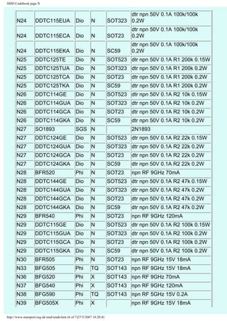 SMD Codebook page N 
N24 DDTC115EUA Dio N SOT323 
dtr npn 50V 0.1A 100k/100k 
0.2W 
N24 DDTC115ECA Dio N SOT23 
dtr npn 50V 0.1A 100k/100k 
0.2W 
N24 DDTC115EKA Dio N SC59 
dtr npn 50V 0.1A 100k/100k 
0.2W 
N25 DDTC125TE Dio N SOT523 dtr npn 50V 0.1A R1 200k 0.15W 
N25 DDTC125TUA Dio N SOT323 dtr npn 50V 0.1A R1 200k 0.2W 
N25 DDTC125TCA Dio N SOT23 dtr npn 50V 0.1A R1 200k 0.2W 
N25 DDTC125TKA Dio N SC59 dtr npn 50V 0.1A R1 200k 0.2W 
N26 DDTC114GE Dio N SOT523 dtr npn 50V 0.1A R2 10k 0.15W 
N26 DDTC114GUA Dio N SOT323 dtr npn 50V 0.1A R2 10k 0.2W 
N26 DDTC114GCA Dio N SOT23 dtr npn 50V 0.1A R2 10k 0.2W 
N26 DDTC114GKA Dio N SC59 dtr npn 50V 0.1A R2 10k 0.2W 
N27 SO1893 SGS N 2N1893 
N27 DDTC124GE Dio N SOT523 dtr npn 50V 0.1A R2 22k 0.15W 
N27 DDTC124GUA Dio N SOT323 dtr npn 50V 0.1A R2 22k 0.2W 
N27 DDTC124GCA Dio N SOT23 dtr npn 50V 0.1A R2 22k 0.2W 
N27 DDTC124GKA Dio N SC59 dtr npn 50V 0.1A R2 22k 0.2W 
N28 BFR520 Phi N SOT23 npn RF 9GHz 70mA 
N28 DDTC144GE Dio N SOT523 dtr npn 50V 0.1A R2 47k 0.15W 
N28 DDTC144GUA Dio N SOT323 dtr npn 50V 0.1A R2 47k 0.2W 
N28 DDTC144GCA Dio N SOT23 dtr npn 50V 0.1A R2 47k 0.2W 
N28 DDTC144GKA Dio N SC59 dtr npn 50V 0.1A R2 47k 0.2W 
N29 BFR540 Phi N SOT23 npn RF 9GHz 120mA 
N29 DDTC115GE Dio N SOT523 dtr npn 50V 0.1A R2 100k 0.15W 
N29 DDTC115GUA Dio N SOT323 dtr npn 50V 0.1A R2 100k 0.2W 
N29 DDTC115GCA Dio N SOT23 dtr npn 50V 0.1A R2 100k 0.2W 
N29 DDTC115GKA Dio N SC59 dtr npn 50V 0.1A R2 100k 0.2W 
N30 BFR505 Phi N SOT23 npn RF 9GHz 15V 18mA 
N33 BFG505 Phi TQ SOT143 npn RF 9GHz 15V 18mA 
N36 BFG520 Phi X SOT143 npn RF 9GHz 70mA 
N37 BFG540 Phi X SOT143 npn RF 9GHz 120mA 
N38 BFG590 Phi TQ SOT143 npn RF 5GHz 15V 0.2A 
N39 BFG505X Phi X npn RF 9GHz 15V 18mA 
http://www.marsport.org.uk/smd/smdn.htm (6 of 7)27/5/2007 18:20:41 
 
