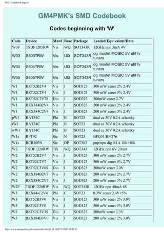 SMD Codebook page w 
GM4PMK's SMD Codebook 
Codes beginning with 'W' 
Code Device Manf Base Package Leaded Equivalent/Data 
W0F TSDF1205RW Vis WQ SOT343R 12GHz npn 5mA 4V 
W03 S503TRW Vis UQ SOT343R dg mosfet MOSIC 5V uhf tv 
tuners 
W04 S504TRW Vis UQ SOT343R dg mosfet MOSIC 5V uhf tv 
tuners 
W05 S505TRW Vis UQ SOT343R dg mosfet MOSIC 5V uhf tv 
tuners 
W1 BZT52B2V4 Vis I SOD123 300 mW zener 2% 2.4V 
W1 BZT52C2V4 Vis I SOD123 300 mW zener 5% 2.4V 
W1 BZT52C2V7S Dio I SOD323 200mW zener 2.7V 
W1 BZX384B2V4 Vis I SOD323 200 mW zener 2% 2.4V 
W1 BZX384C2V4 Vis I SOD323 200 mW zener 5% 2.4V 
pW1 BAT54C Phi B SOT23 dual cc 30V 0.2A schottky 
tW1 BAT54C Phi B SOT23 dual cc 30V 0.2A schottky 
wW1 BAT54C Phi B SOT23 dual cc 30V 0.2A schottky 
W1s BFT92 Sie N SOT23 BFQ51/BFQ76 
W1s BCR10PN Sie DP SOT363 pnp/npn dig 0.1A 10k+10k 
W2 TSDF1220RW Tfk WQ SOT343 12GHz npn 6V 20mA 
W2 BZT52B2V7 Vis I SOD123 300 mW zener 2% 2.7V 
W2 BZT52C2V7 Vis I SOD123 300 mW zener 5% 2.7V 
W2 BZT52C3V0S Dio I SOD323 200mW zener 3.0V 
W2 BZX384B2V7 Vis I SOD323 200 mW zener 2% 2.7V 
W2 BZX384C2V7 Vis I SOD323 200 mW zener 5% 2.7V 
W2F TSDF1220RW Vis WQ SOT343R 12GHz npn 40mA 6V 
W3 BZX84-C2V4 Phi C SOT23 0.3W zener 2.4V±5% 
W3 BZT52B3V0 Vis I SOD123 300 mW zener 2% 3.0V 
W3 BZT52C3V0 Vis I SOD123 300 mW zener 5% 3.0V 
W3 BZT52C3V3S Dio I SOD323 200mW zener 3.3V 
W3 BZX384B3V0 Vis I SOD323 200 mW zener 2% 3.0V 
http://www.marsport.org.uk/smd/smdw.htm (1 of 10)27/5/2007 18:21:23 
 