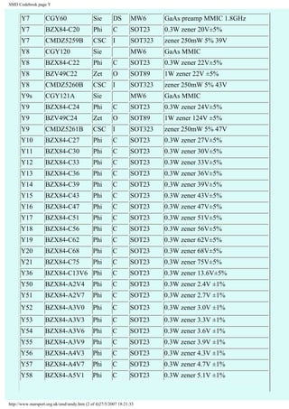 SMD Codebook page Y 
Y7 CGY60 Sie DS MW6 GaAs preamp MMIC 1.8GHz 
Y7 BZX84-C20 Phi C SOT23 0.3W zener 20V±5% 
Y7 CMDZ5259B CSC I SOT323 zener 250mW 5% 39V 
Y8 CGY120 Sie MW6 GaAs MMIC 
Y8 BZX84-C22 Phi C SOT23 0.3W zener 22V±5% 
Y8 BZV49C22 Zet O SOT89 1W zener 22V ±5% 
Y8 CMDZ5260B CSC I SOT323 zener 250mW 5% 43V 
Y9s CGY121A Sie MW6 GaAs MMIC 
Y9 BZX84-C24 Phi C SOT23 0.3W zener 24V±5% 
Y9 BZV49C24 Zet O SOT89 1W zener 124V ±5% 
Y9 CMDZ5261B CSC I SOT323 zener 250mW 5% 47V 
Y10 BZX84-C27 Phi C SOT23 0.3W zener 27V±5% 
Y11 BZX84-C30 Phi C SOT23 0.3W zener 30V±5% 
Y12 BZX84-C33 Phi C SOT23 0.3W zener 33V±5% 
Y13 BZX84-C36 Phi C SOT23 0.3W zener 36V±5% 
Y14 BZX84-C39 Phi C SOT23 0.3W zener 39V±5% 
Y15 BZX84-C43 Phi C SOT23 0.3W zener 43V±5% 
Y16 BZX84-C47 Phi C SOT23 0.3W zener 47V±5% 
Y17 BZX84-C51 Phi C SOT23 0.3W zener 51V±5% 
Y18 BZX84-C56 Phi C SOT23 0.3W zener 56V±5% 
Y19 BZX84-C62 Phi C SOT23 0.3W zener 62V±5% 
Y20 BZX84-C68 Phi C SOT23 0.3W zener 68V±5% 
Y21 BZX84-C75 Phi C SOT23 0.3W zener 75V±5% 
Y36 BZX84-C13V6 Phi C SOT23 0.3W zener 13.6V±5% 
Y50 BZX84-A2V4 Phi C SOT23 0.3W zener 2.4V ±1% 
Y51 BZX84-A2V7 Phi C SOT23 0.3W zener 2.7V ±1% 
Y52 BZX84-A3V0 Phi C SOT23 0.3W zener 3.0V ±1% 
Y53 BZX84-A3V3 Phi C SOT23 0.3W zener 3.3V ±1% 
Y54 BZX84-A3V6 Phi C SOT23 0.3W zener 3.6V ±1% 
Y55 BZX84-A3V9 Phi C SOT23 0.3W zener 3.9V ±1% 
Y56 BZX84-A4V3 Phi C SOT23 0.3W zener 4.3V ±1% 
Y57 BZX84-A4V7 Phi C SOT23 0.3W zener 4.7V ±1% 
Y58 BZX84-A5V1 Phi C SOT23 0.3W zener 5.1V ±1% 
http://www.marsport.org.uk/smd/smdy.htm (2 of 4)27/5/2007 18:21:33 
 