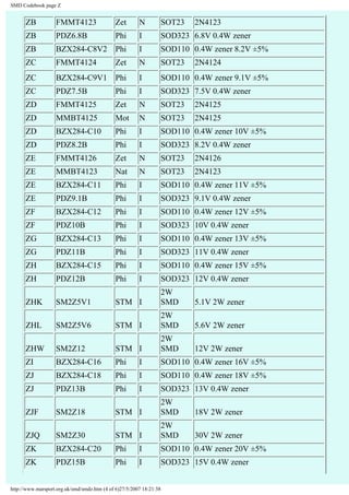 SMD Codebook page Z 
ZB FMMT4123 Zet N SOT23 2N4123 
ZB PDZ6.8B Phi I SOD323 6.8V 0.4W zener 
ZB BZX284-C8V2 Phi I SOD110 0.4W zener 8.2V ±5% 
ZC FMMT4124 Zet N SOT23 2N4124 
ZC BZX284-C9V1 Phi I SOD110 0.4W zener 9.1V ±5% 
ZC PDZ7.5B Phi I SOD323 7.5V 0.4W zener 
ZD FMMT4125 Zet N SOT23 2N4125 
ZD MMBT4125 Mot N SOT23 2N4125 
ZD BZX284-C10 Phi I SOD110 0.4W zener 10V ±5% 
ZD PDZ8.2B Phi I SOD323 8.2V 0.4W zener 
ZE FMMT4126 Zet N SOT23 2N4126 
ZE MMBT4123 Nat N SOT23 2N4123 
ZE BZX284-C11 Phi I SOD110 0.4W zener 11V ±5% 
ZE PDZ9.1B Phi I SOD323 9.1V 0.4W zener 
ZF BZX284-C12 Phi I SOD110 0.4W zener 12V ±5% 
ZF PDZ10B Phi I SOD323 10V 0.4W zener 
ZG BZX284-C13 Phi I SOD110 0.4W zener 13V ±5% 
ZG PDZ11B Phi I SOD323 11V 0.4W zener 
ZH BZX284-C15 Phi I SOD110 0.4W zener 15V ±5% 
ZH PDZ12B Phi I SOD323 12V 0.4W zener 
ZHK SM2Z5V1 STM I 
2W 
SMD 5.1V 2W zener 
ZHL SM2Z5V6 STM I 
2W 
SMD 5.6V 2W zener 
ZHW SM2Z12 STM I 
2W 
SMD 12V 2W zener 
ZI BZX284-C16 Phi I SOD110 0.4W zener 16V ±5% 
ZJ BZX284-C18 Phi I SOD110 0.4W zener 18V ±5% 
ZJ PDZ13B Phi I SOD323 13V 0.4W zener 
ZJF SM2Z18 STM I 
2W 
SMD 18V 2W zener 
ZJQ SM2Z30 STM I 
2W 
SMD 30V 2W zener 
ZK BZX284-C20 Phi I SOD110 0.4W zener 20V ±5% 
ZK PDZ15B Phi I SOD323 15V 0.4W zener 
http://www.marsport.org.uk/smd/smdz.htm (4 of 6)27/5/2007 18:21:38 
 