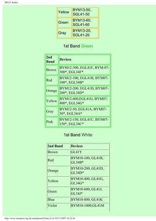 MELF diodes 
Yellow BYM13-50, 
SGL41-50 
Green BYM13-60, 
SGL41-60 
Gray BYM13-20, 
SGL41-20 
1st Band Green 
2nd 
Band 
Devices 
Brown 
BYM12-300, EGL41F, BYM-07- 
300*, EGL34F* 
Red 
BYM12-100, EGL41B, BYM07- 
100*, EGL34B* 
Orange 
BYM12-200, EGL41D, BYM07- 
200*, EGL34D* 
Yellow 
BYM12-400,EGL41G, BYM07- 
400*, EGL34G* 
Gray 
BYM12-50, EGL41A, BYM07- 
50*, EGL34A* 
Pink 
BYM12-150, EGL41C, BYM07- 
150*, EGL34C* 
1st Band White 
2nd Band Devices 
Brown GL41Y 
Red 
BYM10-100, GL41B, 
GL34B* 
Orange 
BYM10-200, GL41D, 
GL34D* 
Yellow 
BYM10-400, GL41G, 
GL34G* 
Green 
BYM10-600, GL41J, 
GL34J* 
Blue BYM10-800, GL41K 
Violet BYM10-1000,GL41M 
http://www.marsport.org.uk/smd/plasmelf.htm (2 of 3)27/5/2007 18:22:56 
 