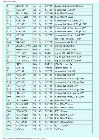 SMD Codebook Page 3 
34 MMBD1405 Nat A SOT23 dual ca Si diode 200V 100mA 
331 NDS331N Fch M SOT23 n-ch mosfet 1.3A 20V 
331 PZM3.3NB1 Phi C SOT346 3.3V 300mW zener 
332 PZM3.3NB2 Phi C SOT346 3.3V 300mW zener 
332 NDS332N Fch M SOT23 p-ch mosfet 0.4A, 1A pk, 20V 
335 NDS335N Fch M SOT23 n-ch mosfet 70 mA, 1.7A pk, 20V 
336 NDS336N Fch M SOT23 p-ch mosfet 0.27A, 1.2A pk, 20V 
337 NDS337N Fch M SOT23 n-ch mosfet 50 mA, 2.5A pk 20V 
338 NDS338N Fch M SOT23 p-ch mosfet 0.13A, 1.6Apk 20V 
34 2SC5007 Nec N npn RF fT 7GHz @3V 7mA 
340 FDV340P Fch M SOT23 p-ch mosfet 20V 70 mA 
35 MUN5335DW1 Mot DP SOT363 npn/pnp dtr 2k2+47k 
35 RB050LA-40 Roh I PMDT schottky diode 3A 40V 
35 DTA124XE Roh N EMT3 pnp dtr 22k+47k 50V 50mA 
35 DTA124XUA Roh N SC70 pnp dtr 22k+47k 50V 50mA 
35 DTA124XKA Roh N SC59 pnp dtr 22k+47k 50V 50mA 
35 EDZ13B Roh I EMD2 150mW zener 13V 
35 VDZ13B Roh I VMD2 150mW zener 13V 
351 NDS351N Fch M SOT23 n-ch mosfet 1.1A 30V 
352 NDS352N Fch M SOT23 p-ch mosfet 0.5A 20V 
355 NDS355N Fch M SOT23 n-ch mosfet 0.1A, 1.6A pk 30V 
356 NDS356N Fch M SOT23 p-ch mosfet 0.3A, 1.1A pk 20V 
357 NDS357N Fch M SOT23 n-ch mosfet 2.5Apk 30V 
358 NDS358N Fch M SOT23 p-ch mosfet 0.2A, 1.6A pk 30V 
358 FDN358N Fch M SOT23 p-ch mosfet 0.2A 1.6A pk 30V 
360 FDN360P Fch M SOT23 p-ch mosfet 80mA, 2a PK, 30V 
361 PZM3.6NB1 Phi C SOT346 3.6V 300mW Zener 
362 PZM3.3NB2 Phi C SOT346 3.6V 300mW Zener 
36V PZM36NB1 Phi C SOT346 36V 300mW Zener 
36Y BZV49-C36 Phi O SOT89 36V 1W zener 
391 PZM3.9NB1 Phi C SOT346 3.9V 300mW Zener 
392 PZM3.9NB2 Phi C SOT346 3.9V 300mW Zener 
39V PZM39NB1 Phi C SOT346 39V 300mW Zener 
39Y BZV49-C39 Phi O SOT89 39V 1W zener 
3A BC856A ITT N SOT23 BC556A 
http://www.marsport.org.uk/smd/smd3.htm (2 of 5)27/5/2007 18:18:50 
 