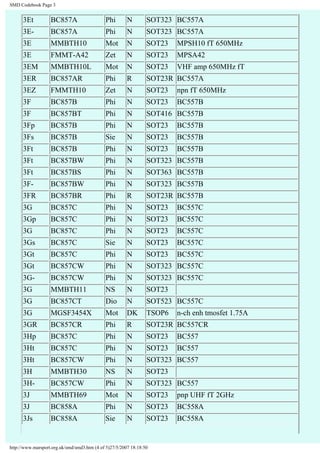 SMD Codebook Page 3 
3Et BC857A Phi N SOT323 BC557A 
3E- BC857A Phi N SOT323 BC557A 
3E MMBTH10 Mot N SOT23 MPSH10 fT 650MHz 
3E FMMT-A42 Zet N SOT23 MPSA42 
3EM MMBTH10L Mot N SOT23 VHF amp 650MHz fT 
3ER BC857AR Phi R SOT23R BC557A 
3EZ FMMTH10 Zet N SOT23 npn fT 650MHz 
3F BC857B Phi N SOT23 BC557B 
3F BC857BT Phi N SOT416 BC557B 
3Fp BC857B Phi N SOT23 BC557B 
3Fs BC857B Sie N SOT23 BC557B 
3Ft BC857B Phi N SOT23 BC557B 
3Ft BC857BW Phi N SOT323 BC557B 
3Ft BC857BS Phi N SOT363 BC557B 
3F- BC857BW Phi N SOT323 BC557B 
3FR BC857BR Phi R SOT23R BC557B 
3G BC857C Phi N SOT23 BC557C 
3Gp BC857C Phi N SOT23 BC557C 
3G BC857C Phi N SOT23 BC557C 
3Gs BC857C Sie N SOT23 BC557C 
3Gt BC857C Phi N SOT23 BC557C 
3Gt BC857CW Phi N SOT323 BC557C 
3G- BC857CW Phi N SOT323 BC557C 
3G MMBTH11 NS N SOT23 
3G BC857CT Dio N SOT523 BC557C 
3G MGSF3454X Mot DK TSOP6 n-ch enh tmosfet 1.75A 
3GR BC857CR Phi R SOT23R BC557CR 
3Hp BC857C Phi N SOT23 BC557 
3Ht BC857C Phi N SOT23 BC557 
3Ht BC857CW Phi N SOT323 BC557 
3H MMBTH30 NS N SOT23 
3H- BC857CW Phi N SOT323 BC557 
3J MMBTH69 Mot N SOT23 pnp UHF fT 2GHz 
3J BC858A Phi N SOT23 BC558A 
3Js BC858A Sie N SOT23 BC558A 
http://www.marsport.org.uk/smd/smd3.htm (4 of 5)27/5/2007 18:18:50 
 