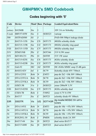 SMD Codebook Page 5 
GM4PMK's SMD Codebook 
Codes beginning with '5' 
Code Device Manf Base Package Leaded Equivalent/Data 
5 
(white) BAT60B Sie I 10V 3A sw Schottky 
5 (red) BBY57-03W Sie I SOD323 varicap 
500 SSTPAD500 Sil J PAD-500 500pA leakage diode 
51 BAT15-115S Sie CS SOT173 40GHz schottky diode 
51 BAT15-115R Sie CZ SOT173 40GHz schottky ring quad 
51D BAT15-115D Sie CY SOT173 40GHz schottky dual 
51V PZM51NB Phi C SOT346 51V 0.3W zener 
51Y BZV49-C51 Phi O SOT89 51V 1W zener 
52 BAT15-025S Sie CS SOT173 4GHz schottky diode 
52 BAT15-025R Sie CZ SOT173 4GHz schottky ring quad 
52 Gali-52 MC AZ SOT89 DC-2GHz MMIC amp 23 dB gain 
52 BAS52-02V Inf I SC79 Schottky diode 45V 750mA 
52 DTA123YE Roh N EMT3 pnp dtr 2k2 +10k 50V 100mA 
52 DTA123YUA Roh N SC70 pnp dtr 2k2 +10k 50V 100mA 
52 DTA123YKA Roh N SC59 pnp dtr 2k2 +10k 50V 100mA 
52 GDZ3.3B Vis I SOD323 zener 200mW 3.3V 
52D BAT15-025D Sie CY SOT173 4GHz schottky dual 
53 CDZ4.7B Roh I VMN2 zener 4.7V 0.15W 
53s BAT17 Sie C SOT23 schottky diode 4V 100mA 
53R S503TR Vis UQ SOT143R dg mosfet MOSIC 5V uhf tv 
tuners 
54 DTA114YE Roh N EMT3 pnp dtr 10k + 47k 50V 100mA 
54 DTA114YUA Roh N SC70 pnp dtr 10k + 47k 50V 100mA 
54 DTA114YKA Roh N SC59 pnp dtr 10k + 47k 50V 100mA 
54 RSX201L-30 Roh I PMDS schottky diode 2A 30V 
54s BAT17-04 Sie D SOT23 dual series BAT17 
54s BAT17-04W Sie D SOT323 dual series BAT17 
http://www.marsport.org.uk/smd/smd5.htm (1 of 5)27/5/2007 18:19:02 
 