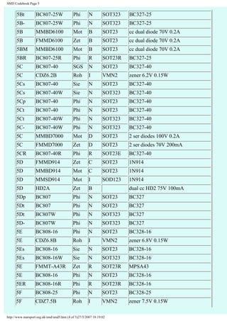 SMD Codebook Page 5 
5Bt BC807-25W Phi N SOT323 BC327-25 
5B- BC807-25W Phi N SOT323 BC327-25 
5B MMBD6100 Mot B SOT23 cc dual diode 70V 0.2A 
5B FMMD6100 Zet B SOT23 cc dual diode 70V 0.2A 
5BM MMBD6100 Mot B SOT23 cc dual diode 70V 0.2A 
5BR BC807-25R Phi R SOT23R BC327-25 
5C BC807-40 SGS N SOT23 BC327-40 
5C CDZ6.2B Roh I VMN2 zener 6.2V 0.15W 
5Cs BC807-40 Sie N SOT23 BC327-40 
5Cs BC807-40W Sie N SOT323 BC327-40 
5Cp BC807-40 Phi N SOT23 BC327-40 
5Ct BC807-40 Phi N SOT23 BC327-40 
5Ct BC807-40W Phi N SOT323 BC327-40 
5C- BC807-40W Phi N SOT323 BC327-40 
5C MMBD7000 Mot D SOT23 2 ser diodes 100V 0.2A 
5C FMMD7000 Zet D SOT23 2 ser diodes 70V 200mA 
5CR BC807-40R Phi R SOT23E BC327-40 
5D FMMD914 Zet C SOT23 1N914 
5D MMBD914 Mot C SOT23 1N914 
5D MMSD914 Mot I SOD123 1N914 
5D HD2A Zet B dual cc HD2 75V 100mA 
5Dp BC807 Phi N SOT23 BC327 
5Dt BC807 Phi N SOT23 BC327 
5Dt BC807W Phi N SOT323 BC327 
5D- BC807W Phi N SOT323 BC327 
5E BC808-16 Phi N SOT23 BC328-16 
5E CDZ6.8B Roh I VMN2 zener 6.8V 0.15W 
5Es BC808-16 Sie N SOT23 BC328-16 
5Es BC808-16W Sie N SOT323 BC328-16 
5E FMMT-A43R Zet R SOT23R MPSA43 
5E BC808-16 Phi N SOT23 BC328-16 
5ER BC808-16R Phi R SOT23R BC328-16 
5F BC808-25 Phi N SOT23 BC328-25 
5F CDZ7.5B Roh I VMN2 zener 7.5V 0.15W 
http://www.marsport.org.uk/smd/smd5.htm (4 of 5)27/5/2007 18:19:02 
 