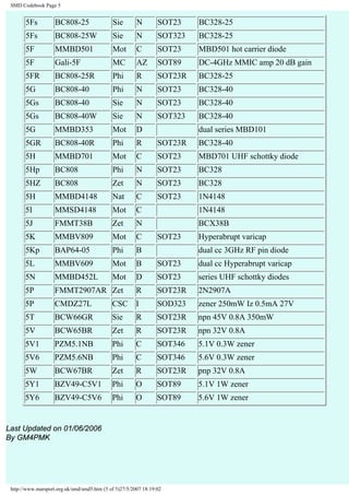 SMD Codebook Page 5 
5Fs BC808-25 Sie N SOT23 BC328-25 
5Fs BC808-25W Sie N SOT323 BC328-25 
5F MMBD501 Mot C SOT23 MBD501 hot carrier diode 
5F Gali-5F MC AZ SOT89 DC-4GHz MMIC amp 20 dB gain 
5FR BC808-25R Phi R SOT23R BC328-25 
5G BC808-40 Phi N SOT23 BC328-40 
5Gs BC808-40 Sie N SOT23 BC328-40 
5Gs BC808-40W Sie N SOT323 BC328-40 
5G MMBD353 Mot D dual series MBD101 
5GR BC808-40R Phi R SOT23R BC328-40 
5H MMBD701 Mot C SOT23 MBD701 UHF schottky diode 
5Hp BC808 Phi N SOT23 BC328 
5HZ BC808 Zet N SOT23 BC328 
5H MMBD4148 Nat C SOT23 1N4148 
5I MMSD4148 Mot C 1N4148 
5J FMMT38B Zet N BCX38B 
5K MMBV809 Mot C SOT23 Hyperabrupt varicap 
5Kp BAP64-05 Phi B dual cc 3GHz RF pin diode 
5L MMBV609 Mot B SOT23 dual cc Hyperabrupt varicap 
5N MMBD452L Mot D SOT23 series UHF schottky diodes 
5P FMMT2907AR Zet R SOT23R 2N2907A 
5P CMDZ27L CSC I SOD323 zener 250mW Iz 0.5mA 27V 
5T BCW66GR Sie R SOT23R npn 45V 0.8A 350mW 
5V BCW65BR Zet R SOT23R npn 32V 0.8A 
5V1 PZM5.1NB Phi C SOT346 5.1V 0.3W zener 
5V6 PZM5.6NB Phi C SOT346 5.6V 0.3W zener 
5W BCW67BR Zet R SOT23R pnp 32V 0.8A 
5Y1 BZV49-C5V1 Phi O SOT89 5.1V 1W zener 
5Y6 BZV49-C5V6 Phi O SOT89 5.6V 1W zener 
Last Updated on 01/06/2006 
By GM4PMK 
http://www.marsport.org.uk/smd/smd5.htm (5 of 5)27/5/2007 18:19:02 
 