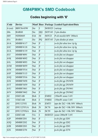 SMD Codebook Page 6 
GM4PMK's SMD Codebook 
Codes beginning with '6' 
Code Device Manf Base Package Leaded Equivalent/Data 
6 (red) BBY56-03W Sie I SOD323 varicap 
60s BAR60 Sie QQ SOT143 3 pin diodes 
605 NDS0605 Fch M SOT23 P-ch mosfet 60V 180mA 
61s BAR61 Sie PQ SOT143 3 pin diodes pi atten 
61A MMBF4117 Nat F n-ch jfet ultra low i/p Ig 
61C MMBF4118 Nat F n-ch jfet ultra low i/p Ig 
61A MMBF4119 Nat F n-ch jfet ultra low i/p Ig 
61J MMBF4091 Nat F n-ch jfet sw/chopper 
61K MMBF4092 Nat F n-ch jfet sw/chopper 
61L MMBF4093 Nat F n-ch jfet sw/chopper 
61M MMBF4859 Nat F n-ch jfet sw/chopper 
61N MMBF5514 Nat F p-ch jfet sw/chopper 
61P MMBF5115 Nat F p-ch jfet sw/chopper 
61Q MMBF5516 Nat F p-ch jfet sw/chopper 
61S MMBF5458 Nat F n-ch jfet gp 2N5458 
61T MMBF5459 Nat F n-ch jfet gp 2N5459 
61U MMBF5461 Nat F p-ch jfet gp 2N5461 
61V MMBF5462 Nat F p-ch jfet gp 2N5462 
62 EDZ3.6B Roh I EMD2 150mW zener 3.6V 
62 VDZ3.6B Roh I VMD2 150mW zener 3.6V 
62 DTC123YE Roh N EMT3 npn dtr 2k2 +10k 50V 100mA 
62 DTC123YUA Roh N SC70 npn dtr 2k2 +10k 50V 100mA 
62 DTC123YKA Roh N SC59 npn dtr 2k2 +10k 50V 100mA 
62 GDZ3.6B Vis I SOD323 zener 200mW 3.6V 
62P MMBFJ201 Nat F n-ch jfet gp J201 
62Q MMBFJ202 Nat F n-ch jfet gp J202 
62R MMBFJ203 Nat F n-ch jfet gp J203 
62S MMBFJ270 Nat F p-ch jfet gp J270 
http://www.marsport.org.uk/smd/smd6.htm (1 of 7)27/5/2007 18:19:09 
 