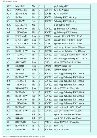 SMD Codebook Page 6 
62T MMBFJ271 Nat F p-ch jfet gp J271 
62V PZM62NB1 Phi C SOT346 62V 0.3W zener 
62Y BZV49-C62 Phi O SOT89 62V 1W zener 
63s BAT64 Sie C SOT23 Schottky 40V 250mA gp 
63s BAT64W Sie C SOT323 Schottky 40V 250mA gp 
63Q MMBFJ304 Nat F n-ch jfet vhf J304 
6-3 1PS70SB40 Phi C SOT323 gp Schottky 40V 120mA 
6t3 1PS70SB40 Phi C SOT323 gp Schottky 40V 120mA 
64 DTC114YE Roh N EMT3 npn dtr 10k + 47k 50V 100mA 
64 DTC114YUA Roh N SC70 npn dtr 10k + 47k 50V 100mA 
64 DTC114YKA Roh N SC59 npn dtr 10k + 47k 50V 100mA 
64s BAT64-04 Sie D SOT23 dual ser gp Schottky 40V 250mA 
64s BAT64-04W Sie D SOT323 dual ser gp Schottky 40V 250mA 
6-4 1PS70SB44 Phi D SOT323 dual series gp Schottky 40V 120mA 
6t4 1PS70SB44 Phi D SOT323 dual series gp Schottky 40V 120mA 
65 RF071M2S Roh I PMDU diode 200V 0.7A HF rectifier 
65 EDZ18B Roh I EMD2 150mW zener 18V 
65 VDZ18B Roh I VMD2 150mW zener 18V 
65s BAT64-05 Sie B SOT23 dual cc gp Schottky 40V 250mA 
65s BAT64-05W Sie B SOT323 dual cc gp Schottky 40V 250mA 
6-5 1PS70SB45 Phi B SOT323 dual cc gp Schottky 40V 120mA 
6t5 1PS70SB45 Phi B SOT323 dual cc gp Schottky 40V 120mA 
66 RF101ML2S Roh I PMDS diode 200V 1A HF rectifier 
66s BAT64-06 Sie A SOT23 dual ca gp Schottky 40V 250mA 
66s BAT64-06W Sie A SOT323 dual ca gp Schottky 40V 250mA 
6-6 1PS70SB40 Phi A SOT323 dual ca gp Schottky 40V 120mA 
6t6 1PS70SB40 Phi A SOT323 dual ca gp Schottky 40V 120mA 
67s BAT64-07 Sie S SOT143 dual gp Schottky 40V 250mA 
67s BAT64-07W Sie S SOT343 dual gp Schottky 40V 250mA 
67 BFP67 Tfk X npn Rf fT 7.5GHz 10V 50mA 
67R BFP67R Tfk WQ npn Rf fT 7.5GHz 10V 50mA 
68 RF073M2S Roh I PMDU diode 200V 1A HF rectifier 
68Y BZV49-C68 Phi O SOT89 68V 1W zener 
68V PZM68NB1 Phi C SOT346 68V 0.3W zener 
http://www.marsport.org.uk/smd/smd6.htm (2 of 7)27/5/2007 18:19:09 
 