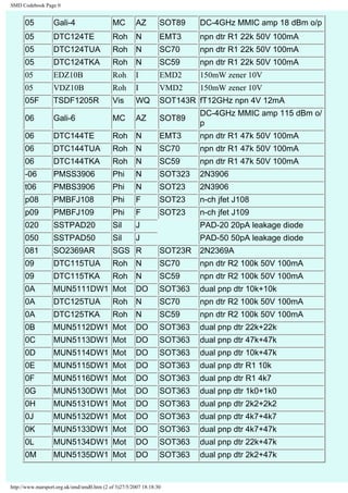 SMD Codebook Page 0 
05 Gali-4 MC AZ SOT89 DC-4GHz MMIC amp 18 dBm o/p 
05 DTC124TE Roh N EMT3 npn dtr R1 22k 50V 100mA 
05 DTC124TUA Roh N SC70 npn dtr R1 22k 50V 100mA 
05 DTC124TKA Roh N SC59 npn dtr R1 22k 50V 100mA 
05 EDZ10B Roh I EMD2 150mW zener 10V 
05 VDZ10B Roh I VMD2 150mW zener 10V 
05F TSDF1205R Vis WQ SOT143R fT12GHz npn 4V 12mA 
06 Gali-6 MC AZ SOT89 DC-4GHz MMIC amp 115 dBm o/ 
p 
06 DTC144TE Roh N EMT3 npn dtr R1 47k 50V 100mA 
06 DTC144TUA Roh N SC70 npn dtr R1 47k 50V 100mA 
06 DTC144TKA Roh N SC59 npn dtr R1 47k 50V 100mA 
-06 PMSS3906 Phi N SOT323 2N3906 
t06 PMBS3906 Phi N SOT23 2N3906 
p08 PMBFJ108 Phi F SOT23 n-ch jfet J108 
p09 PMBFJ109 Phi F SOT23 n-ch jfet J109 
020 SSTPAD20 Sil J PAD-20 20pA leakage diode 
050 SSTPAD50 Sil J PAD-50 50pA leakage diode 
081 SO2369AR SGS R SOT23R 2N2369A 
09 DTC115TUA Roh N SC70 npn dtr R2 100k 50V 100mA 
09 DTC115TKA Roh N SC59 npn dtr R2 100k 50V 100mA 
0A MUN5111DW1 Mot DO SOT363 dual pnp dtr 10k+10k 
0A DTC125TUA Roh N SC70 npn dtr R2 100k 50V 100mA 
0A DTC125TKA Roh N SC59 npn dtr R2 100k 50V 100mA 
0B MUN5112DW1 Mot DO SOT363 dual pnp dtr 22k+22k 
0C MUN5113DW1 Mot DO SOT363 dual pnp dtr 47k+47k 
0D MUN5114DW1 Mot DO SOT363 dual pnp dtr 10k+47k 
0E MUN5115DW1 Mot DO SOT363 dual pnp dtr R1 10k 
0F MUN5116DW1 Mot DO SOT363 dual pnp dtr R1 4k7 
0G MUN5130DW1 Mot DO SOT363 dual pnp dtr 1k0+1k0 
0H MUN5131DW1 Mot DO SOT363 dual pnp dtr 2k2+2k2 
0J MUN5132DW1 Mot DO SOT363 dual pnp dtr 4k7+4k7 
0K MUN5133DW1 Mot DO SOT363 dual pnp dtr 4k7+47k 
0L MUN5134DW1 Mot DO SOT363 dual pnp dtr 22k+47k 
0M MUN5135DW1 Mot DO SOT363 dual pnp dtr 2k2+47k 
http://www.marsport.org.uk/smd/smd0.htm (2 of 3)27/5/2007 18:18:30 
 