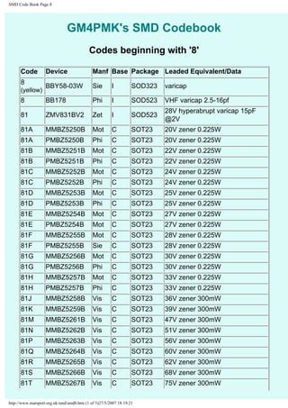 SMD Code Book Page 8 
GM4PMK's SMD Codebook 
Codes beginning with '8' 
Code Device Manf Base Package Leaded Equivalent/Data 
8 
(yellow) BBY58-03W Sie I SOD323 varicap 
8 BB178 Phi I SOD523 VHF varicap 2.5-16pf 
81 ZMV831BV2 Zet I SOD523 28V hyperabrupt varicap 15pF 
@2V 
81A MMBZ5250B Mot C SOT23 20V zener 0.225W 
81A PMBZ5250B Phi C SOT23 20V zener 0.225W 
81B MMBZ5251B Mot C SOT23 22V zener 0.225W 
81B PMBZ5251B Phi C SOT23 22V zener 0.225W 
81C MMBZ5252B Mot C SOT23 24V zener 0.225W 
81C PMBZ5252B Phi C SOT23 24V zener 0.225W 
81D MMBZ5253B Mot C SOT23 25V zener 0.225W 
81D PMBZ5253B Phi C SOT23 25V zener 0.225W 
81E MMBZ5254B Mot C SOT23 27V zener 0.225W 
81E PMBZ5254B Mot C SOT23 27V zener 0.225W 
81F MMBZ5255B Mot C SOT23 28V zener 0.225W 
81F PMBZ5255B Sie C SOT23 28V zener 0.225W 
81G MMBZ5256B Mot C SOT23 30V zener 0.225W 
81G PMBZ5256B Phi C SOT23 30V zener 0.225W 
81H MMBZ5257B Mot C SOT23 33V zener 0.225W 
81H PMBZ5257B Phi C SOT23 33V zener 0.225W 
81J MMBZ5258B Vis C SOT23 36V zener 300mW 
81K MMBZ5259B Vis C SOT23 39V zener 300mW 
81M MMBZ5261B Vis C SOT23 47V zener 300mW 
81N MMBZ5262B Vis C SOT23 51V zener 300mW 
81P MMBZ5263B Vis C SOT23 56V zener 300mW 
81Q MMBZ5264B Vis C SOT23 60V zener 300mW 
81R MMBZ5265B Vis C SOT23 62V zener 300mW 
81S MMBZ5266B Vis C SOT23 68V zener 300mW 
81T MMBZ5267B Vis C SOT23 75V zener 300mW 
http://www.marsport.org.uk/smd/smd8.htm (1 of 5)27/5/2007 18:19:21 
 