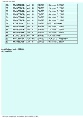 SMD Code Book Page 8 
8Q MMBZ5240B Mot C SOT23 10V zener 0.225W 
8R MMBZ5241B Mot C SOT23 11V zener 0.225W 
8S MMBZ5242B Mot C SOT23 12V zener 0.225W 
8T MMBZ5243B Mot C SOT23 13V zener 0.225W 
8U MMBZ5244B Mot C SOT23 14V zener 0.225W 
8V MMBZ5245B Mot C SOT23 15V zener 0.225W 
8V2 PZM8.2NB Phi C SOT23 8.2V 0.3W zener 
8W MMBZ5246B Mot C SOT23 16V zener 0.225W 
8X MMBZ5247B Mot C SOT23 17V zener 0.225W 
8Y MMBZ5248B Mot C SOT23 18V zener 0.225W 
8Y2 BZV49-C8V2 Phi O SOT89 8.2V 1W zener 
8Z NJM78L62A NJR KQ SOT89 78L 6.2V 0.1A regulator 
8Z MMBZ5249B Mot C SOT23 19V zener 0.225W 
Last Updated on 01/06/2006 
By GM4PMK 
http://www.marsport.org.uk/smd/smd8.htm (5 of 5)27/5/2007 18:19:21 
 