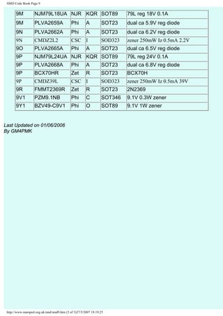 SMD Code Book Page 9 
9M NJM79L18UA NJR KQR SOT89 79L reg 18V 0.1A 
9M PLVA2659A Phi A SOT23 dual ca 5.9V reg diode 
9N PLVA2662A Phi A SOT23 dual ca 6.2V reg diode 
9N CMDZ2L2 CSC I SOD323 zener 250mW Iz 0.5mA 2.2V 
9O PLVA2665A Phi A SOT23 dual ca 6.5V reg diode 
9P NJM79L24UA NJR KQR SOT89 79L reg 24V 0.1A 
9P PLVA2668A Phi A SOT23 dual ca 6.8V reg diode 
9P BCX70HR Zet R SOT23 BCX70H 
9P CMDZ39L CSC I SOD323 zener 250mW Iz 0.5mA 39V 
9R FMMT2369R Zet R SOT23 2N2369 
9V1 PZM9.1NB Phi C SOT346 9.1V 0.3W zener 
9Y1 BZV49-C9V1 Phi O SOT89 9.1V 1W zener 
Last Updated on 01/06/2006 
By GM4PMK 
http://www.marsport.org.uk/smd/smd9.htm (3 of 3)27/5/2007 18:19:25 
 