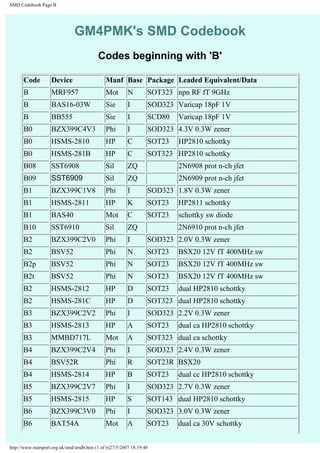 SMD Codebook Page B 
GM4PMK's SMD Codebook 
Codes beginning with 'B' 
Code Device Manf Base Package Leaded Equivalent/Data 
B MRF957 Mot N SOT323 npn RF fT 9GHz 
B BAS16-03W Sie I SOD323 Varicap 18pF 1V 
B BB555 Sie I SCD80 Varicap 18pF 1V 
B0 BZX399C4V3 Phi I SOD323 4.3V 0.3W zener 
B0 HSMS-2810 HP C SOT23 HP2810 schottky 
B0 HSMS-281B HP C SOT323 HP2810 schottky 
B08 SST6908 Sil ZQ 2N6908 prot n-ch jfet 
B09 SST6909 Sil ZQ 2N6909 prot n-ch jfet 
B1 BZX399C1V8 Phi I SOD323 1.8V 0.3W zener 
B1 HSMS-2811 HP K SOT23 HP2811 schottky 
B1 BAS40 Mot C SOT23 schottky sw diode 
B10 SST6910 Sil ZQ 2N6910 prot n-ch jfet 
B2 BZX399C2V0 Phi I SOD323 2.0V 0.3W zener 
B2 BSV52 Phi N SOT23 BSX20 12V fT 400MHz sw 
B2p BSV52 Phi N SOT23 BSX20 12V fT 400MHz sw 
B2t BSV52 Phi N SOT23 BSX20 12V fT 400MHz sw 
B2 HSMS-2812 HP D SOT23 dual HP2810 schottky 
B2 HSMS-281C HP D SOT323 dual HP2810 schottky 
B3 BZX399C2V2 Phi I SOD323 2.2V 0.3W zener 
B3 HSMS-2813 HP A SOT23 dual ca HP2810 schottky 
B3 MMBD717L Mot A SOT323 dual ca schottky 
B4 BZX399C2V4 Phi I SOD323 2.4V 0.3W zener 
B4 BSV52R Phi R SOT23R BSX20 
B4 HSMS-2814 HP B SOT23 dual cc HP2810 schottky 
B5 BZX399C2V7 Phi I SOD323 2.7V 0.3W zener 
B5 HSMS-2815 HP S SOT143 dual HP2810 schottky 
B6 BZX399C3V0 Phi I SOD323 3.0V 0.3W zener 
B6 BAT54A Mot A SOT23 dual ca 30V schottky 
http://www.marsport.org.uk/smd/smdb.htm (1 of 6)27/5/2007 18:19:40 
 