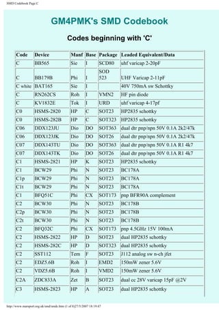 SMD Codebook Page C 
GM4PMK's SMD Codebook 
Codes beginning with 'C' 
Code Device Manf Base Package Leaded Equivalent/Data 
C BB565 Sie I SCD80 uhf varicap 2-20pF 
C BB179B Phi I 
SOD 
523 UHF Varicap 2-11pF 
C white BAT165 Sie I 40V 750mA sw Schottky 
C RN262CS Roh I VMN2 HF pin diode 
C KV1832E Tok I URD uhf varicap 4-17pf 
C0 HSMS-2820 HP C SOT23 HP2835 schottky 
C0 HSMS-282B HP C SOT323 HP2835 schottky 
C06 DDX123JU Dio DO SOT363 dual dtr pnp/npn 50V 0.1A 2k2/47k 
C06 DDX123JK Dio DO SOT26 dual dtr pnp/npn 50V 0.1A 2k2/47k 
C07 DDX143TU Dio DO SOT363 dual dtr pnp/npn 50V 0.1A R1 4k7 
C07 DDX143TK Dio DO SOT26 dual dtr pnp/npn 50V 0.1A R1 4k7 
C1 HSMS-2821 HP K SOT23 HP2835 schottky 
C1 BCW29 Phi N SOT23 BC178A 
C1p BCW29 Phi N SOT23 BC178A 
C1t BCW29 Phi N SOT23 BC178A 
C1 BFQ51C Phi CX SOT173 pnp BFR90A complement 
C2 BCW30 Phi N SOT23 BC178B 
C2p BCW30 Phi N SOT23 BC178B 
C2t BCW30 Phi N SOT23 BC178B 
C2 BFQ32C Phi CX SOT173 pnp 4.5GHz 15V 100mA 
C2 HSMS-2822 HP D SOT23 dual HP2835 schottky 
C2 HSMS-282C HP D SOT323 dual HP2835 schottky 
C2 SST112 Tem F SOT23 J112 analog sw n-ch jfet 
C2 EDZ5.6B Roh I EMD2 150mW zener 5.6V 
C2 VDZ5.6B Roh I VMD2 150mW zener 5.6V 
C2A ZDC833A Zet B SOT23 dual cc 28V varicap 15pF @2V 
C3 HSMS-2823 HP A SOT23 dual HP2835 schottky 
http://www.marsport.org.uk/smd/smdc.htm (1 of 8)27/5/2007 18:19:47 
 