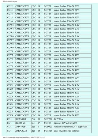 SMD Codebook Page C 
CC12 CMPZDC33V CSC B SOT23 zener dual cc 350mW 33V 
CC13 CMPZDC36V CSC B SOT23 zener dual cc 350mW 36V 
CC14 CMPZDC39V CSC B SOT23 zener dual cc 350mW 39V 
CC15 CMPZDC43V CSC B SOT23 zener dual cc 350mW 43V 
CC16 CMPZDC47V CSC B SOT23 zener dual cc 350mW 47V 
CCW3 CMPZDC2V4 CSC B SOT23 zener dual cc 350mW 2.4V 
CCW4 CMPZDC2V7 CSC B SOT23 zener dual cc 350mW 2.7V 
CCW5 CMPZDC3V0 CSC B SOT23 zener dual cc 350mW 3.0V 
CCW6 CMPZDC3V3 CSC B SOT23 zener dual cc 350mW 3.3V 
CCW7 CMPZDC3V6 CSC B SOT23 zener dual cc 350mW 3.6V 
CCW8 CMPZDC3V9 CSC B SOT23 zener dual cc 350mW 3.9V 
CCW9 CMPZDC4V3 CSC B SOT23 zener dual cc 350mW 4.3V 
CCY1 CMPZDC11V CSC B SOT23 zener dual cc 350mW 11V 
CCY2 CMPZDC12V CSC B SOT23 zener dual cc 350mW 12V 
CCY3 CMPZDC13V CSC B SOT23 zener dual cc 350mW 13V 
CCY4 CMPZDC15V CSC B SOT23 zener dual cc 350mW 15V 
CCY5 CMPZDC16V CSC B SOT23 zener dual cc 350mW 16V 
CCY6 CMPZDC18V CSC B SOT23 zener dual cc 350mW 18V 
CCY7 CMPZDC20V CSC B SOT23 zener dual cc 350mW 20V 
CCY8 CMPZDC22V CSC B SOT23 zener dual cc 350mW 22V 
CCY9 CMPZDC24V CSC B SOT23 zener dual cc 350mW 24V 
CCZ1 CMPZDC4V7 CSC B SOT23 zener dual cc 350mW 4.7V 
CCZ2 CMPZDC5V1 CSC B SOT23 zener dual cc 350mW 5.1V 
CCZ3 CMPZDC5V6 CSC B SOT23 zener dual cc 350mW 5.6V 
CCZ4 CMPZDC6V2 CSC B SOT23 zener dual cc 350mW 6.2V 
CCZ5 CMPZDC6V8 CSC B SOT23 zener dual cc 350mW 6.8V 
CCZ6 CMPZDC7V5 CSC B SOT23 zener dual cc 350mW 7.5V 
CCZ7 CMPZDC8V2 CSC B SOT23 zener dual cc 350mW 8.2V 
CCZ8 CMPZDC9V1 CSC B SOT23 zener dual cc 350mW 9.1V 
CCZ9 CMPZDC10V CSC B SOT23 zener dual cc 350mW 10V 
CD BCW61DR Phi R SOT23R BCY78-x 
CD BCX68-25 Sie P SOT89 npn AF 20V 2A hfe 250 
CD ZMV832B Zet I SOD323 varicap hyperabrupt 28V 22pF@2V 
CD ZMDC832B Zet B SOT323 dual cc ZMV832B (above) 
http://www.marsport.org.uk/smd/smdc.htm (4 of 8)27/5/2007 18:19:47 
 