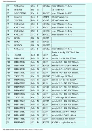 SMD Codebook page F 
F4 CMOZ3V3 CSC I SOD523 zener 350mW 5% 3.3V 
F5 BFS19R Phi N BF184 BF494 
F5 MMSZ52340 Vis I SOD123 zener 300mW 5% 10V 
F5 EDZ36B Roh I EMD2 150mW zener 36V 
F5 VDZ36B Roh I VMD2 150mW zener 36V 
F5 CMOZ3V6 CSC I SOD523 zener 350mW 5% 3.6V 
F6 CMOZ3V9 CSC I SOD523 zener 350mW 5% 3.9V 
F7 CMOZ4V3 CSC I SOD523 zener 350mW 5% 4.3V 
F8 CMOZ4V7 CSC I SOD523 zener 350mW 5% 4.7V 
F8p BF824 Phi N SOT23 
F8t BF824 Phi N SOT23 
F8t BF824W Phi N SOT323 
F9 CMOZ5V1 CSC I SOD523 zener 350mW 5% 5.1V 
F9 1SS321 Tosh B SC59 
dualcc schottky 10V 50mA low 
leakage 
F11 DTB113EK Roh N SC59 pnp dtr 1k + 1k 50V 500mA 
F12 DTB123EK Roh N SC59 pnp dtr 2k2 + 2k2 50V 500mA 
F13 DTB143EC Roh N SOT23 pnp dtr 4k7+ 4k7 50V 500mA 
F13 DTB143EK Roh N SC59 pnp dtr 4k7+ 4k7 50V 500mA 
F14 DTB114EK Roh N SC59 pnp dtr 10k + 10k 50V 500mA 
F20 TSDF1220 Vis X SOT143 fT 12GHz npn 6V 20mA 
F21 DTD113EK Roh N SC59 npn dtr 1k + 1k 50V 500mA 
F22 DTD123EK Roh N SC59 npn dtr 2k2 + 2k2 50V 500mA 
F23 DTD143EC Roh N SOT23 npn dtr 4k7 + 4k7 50V 500mA 
F23 DTD143EK Roh N SC59 npn dtr 4k7 + 4k7 50V 500mA 
F24 DTD114EK Roh N SC59 npn dtr 10k + 10k 50V 500mA 
F50 TSDF1250 Vis X SOT143 fT 12GHz npn RF 6V 60mA 
F52 DTB123YC Roh N SOT23 pnp dtr 2k2 + 10k 50V 100mA 
F52 DTB123YK Roh N SC59 pnp dtr 2k2 + 10k 50V 100mA 
F62 DTD123YK Roh N SC59 npn dtr 2k2 + 10k 50V 100mA 
F92 DTB123TK Roh N SC59 pnp dtr R1 2k2 40V 100mA 
F93 DTB143TK Roh N SC59 pnp dtr R1 4k7 40V 100mA 
F94 DTB114TK Roh N SC59 pnp dtr R110k 40V 100mA 
FA HSMP-4820 HP B SOT23 0.5-3GHz cc pin dual anode 
http://www.marsport.org.uk/smd/smdf.htm (2 of 10)27/5/2007 18:20:03 
 