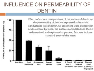INFLUENCE ON PERMEABILITY OF
DENTIN
 