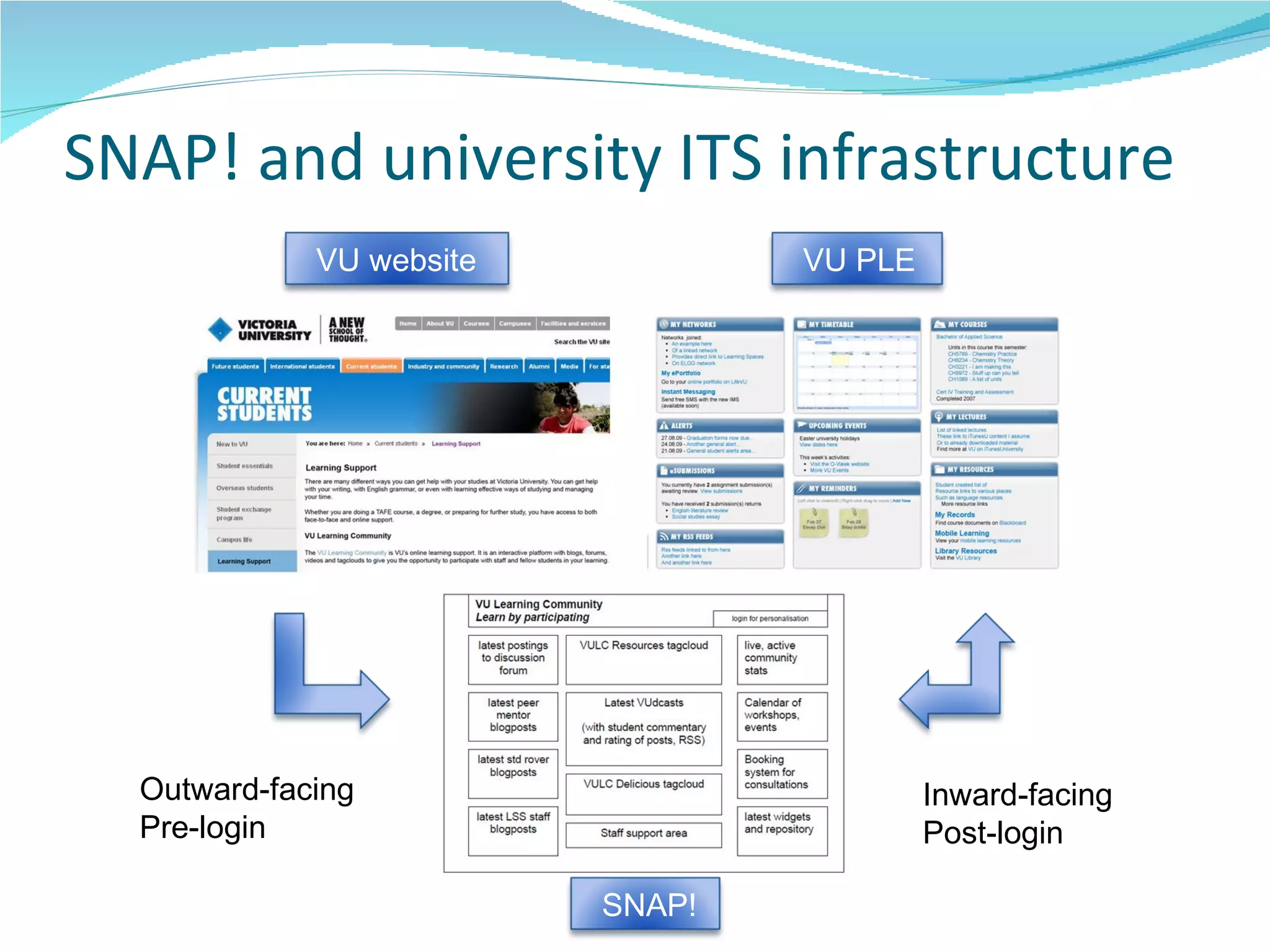 SNAP! and university ITS infrastructure Outward-facing Pre-login Inward-facing Post-login VU website VU PLE SNAP! 