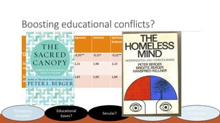 Boosting educational conflicts?
Agnostic Atheists Spiritual
believers
Traditional
believers
Education -0,20** -0,15* -0,22...