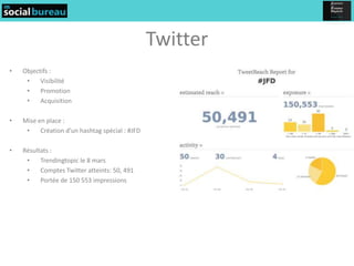 Twitter
•   Objectifs :
     •    Visibilité
     •    Promotion
     •    Acquisition

•   Mise en place :
     •    Création d’un hashtag spécial : #JFD

•   Résultats :
     •    Trendingtopic le 8 mars
     •    Comptes Twitter atteints: 50, 491
     •    Portée de 150 553 impressions
 