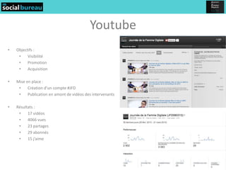 Youtube
•   Objectifs :
     •    Visibilité
     •    Promotion
     •    Acquisition

•   Mise en place :
     •    Création d’un compte #JFD
     •    Publication en amont de vidéos des intervenants

•   Résultats :
     •    17 vidéos
     •    4066 vues
     •    23 partages
     •    29 abonnés
     •    15 j’aime
 