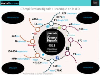 L’Amplification digitale : l’exemple de la JFD
                                                               627 Livestream
PROMOUVOIR                                                8570VU                    INFORMER
                          4066vues                      #1 Google SEO
                             17vidéos                                 41followers
                                            @
                                                                               916vues

   102pins
      20 abonnés                                                              670 vues
                                               4513
                                              mentions
150.000impressions                          de l’événement*
                                                                          19posts
   #JFD trendingtopic      Reach
                           > 50.000 comptes
                                                        568fans
 ENGAGER                                                                            CONVERSER
                                                 Reach17690
               * Sur Internet, le jour de l’événement
 