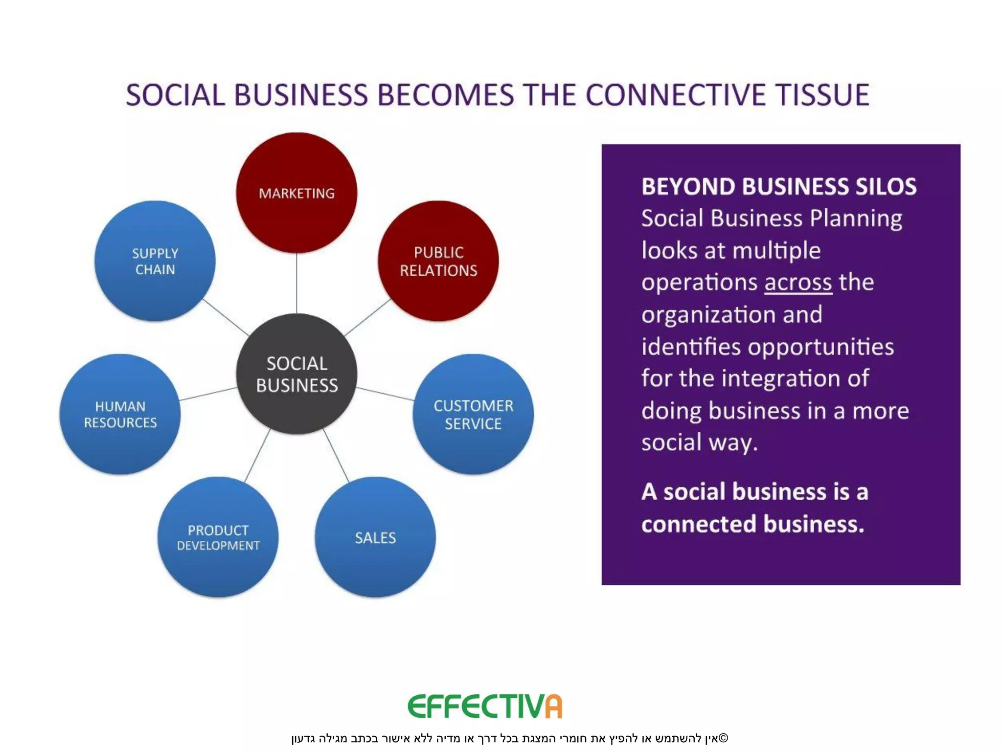 ‫© אין להשתמש או להפיץ את חומרי המצגת בכל דרך או מדיה ללא אישור בכתב מגילה גדעון‬
 