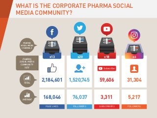 PHARMA
SOCIAL MEDIA
COMMUNITY
SIZE
2,184,601 1,520,745 59,606 31,304
168,046 76,037 3,311 5,217
Subscribe
x13 x20 x18 x6
PAGE LIKES SUBSCRIBERSFOLLOWERS FOLLOWERS
AVERAGE
TOTAL
PHARMA
SOCIAL MEDIA
CHANNELS
WHAT IS THE CORPORATE PHARMA SOCIAL
MEDIA COMMUNITY?
 