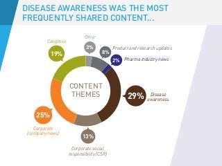 19%
25%
13%
2%
8%
3%
29%
Video & link
% GIF
38%
Link Post Congress
Corporate
(company news)
Corporate social
responsibility (CSR)
Disease
awareness
Pharma industry news
Product and research updates
Other
CONTENT
THEMES
DISEASE AWARENESS WAS THE MOST
FREQUENTLY SHARED CONTENT...
 