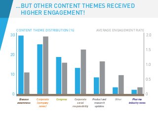 CONTENT THEME DISTRIBUTION (%)
30
20
10
0
AVERAGE ENGAGEMENT RATE
2.0
1.5
1.0
0
0.5
Disease
awareness
Corporate
(company
news)
Congress Corporate
social
responsibility
Product and
research
updates
Other Pharma
industry news
...BUT OTHER CONTENT THEMES RECEIVED
HIGHER ENGAGEMENT!
 