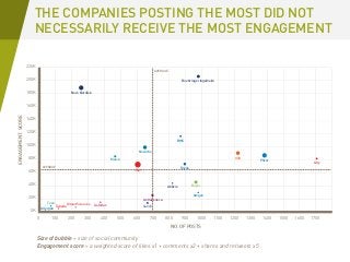 220K
200K
180K
160K
140K
120K
100K
80K
60K
40K
20K
0K
ENGAGEMENTSCORE
NO. OF POSTS
0 100 200 300 400 500 600 700 800 900 1000 12001100 1300 1400 1500 1600 1700
AVERAGE
AVERAGE
Teva Gilead Sciences Astellas
AstraZeneca
Sanofi
Abbvie Bayer
Amgen
JJ
Novartis
BMS
Boehringer Ingelheim
Novo Nordisk
Roche
GSK
Pfizer
Lilly
Merck
Takeda
Allergan
Size of bubble = size of social community
Engagement score = a weighted score of likes x1 + comments x2 + shares and retweets x5
THE COMPANIES POSTING THE MOST DID NOT
NECESSARILY RECEIVE THE MOST ENGAGEMENT
 