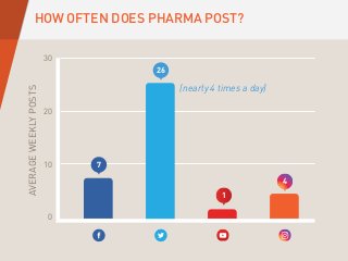 HOW OFTEN DOES PHARMA POST?
26
4
(nearly 4 times a day)
7
1
AVERAGEWEEKLYPOSTS
10
0
20
30
 